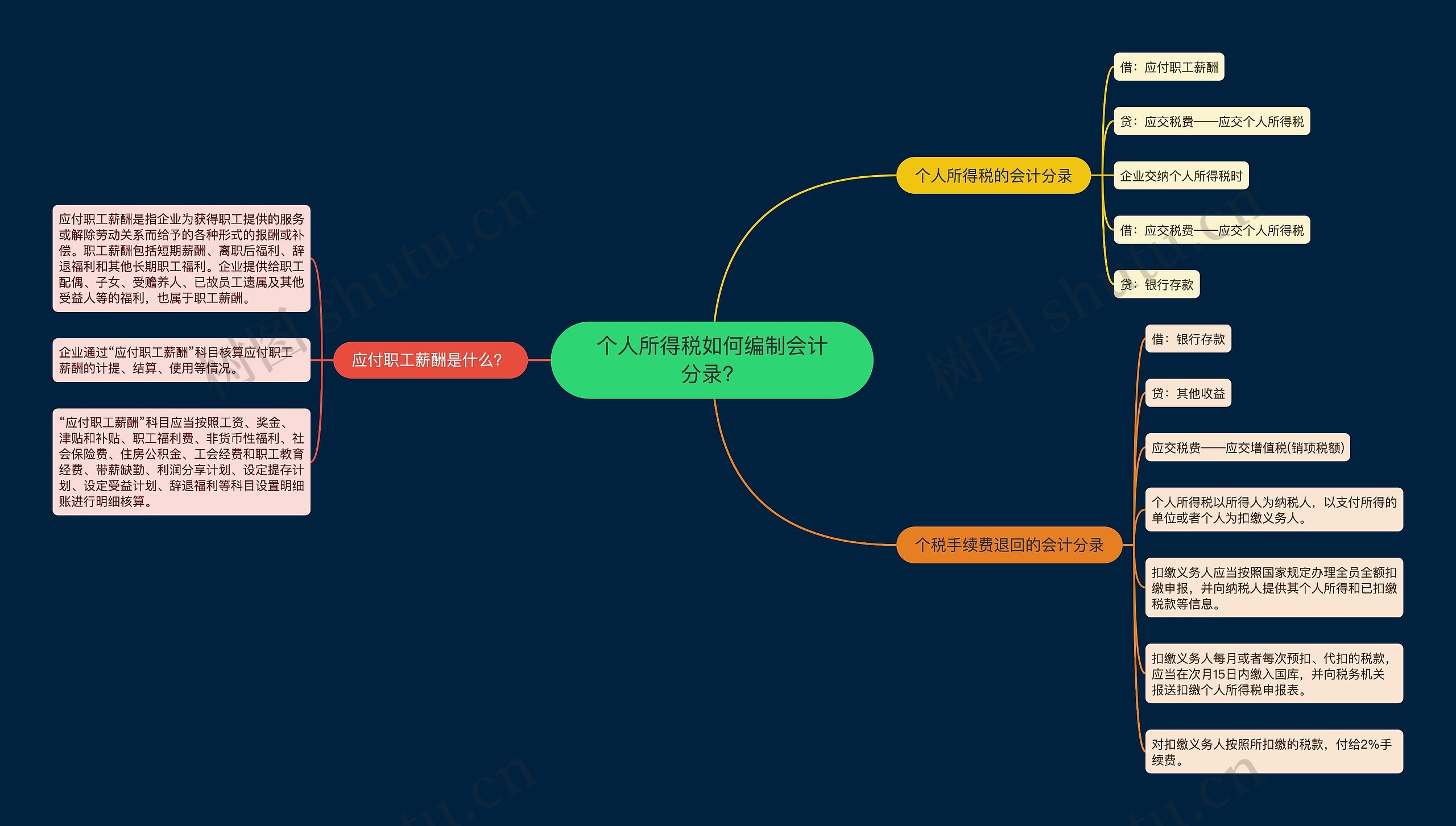 个人所得税如何编制会计分录？思维导图
