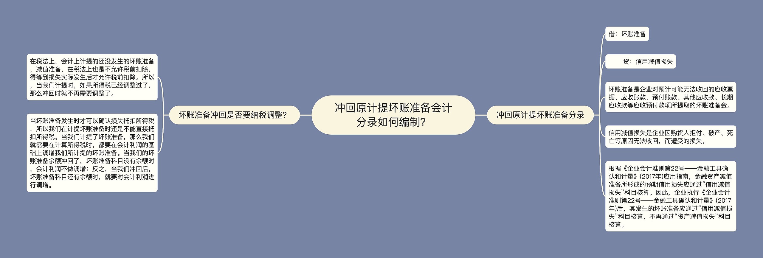 冲回原计提坏账准备会计分录如何编制？思维导图