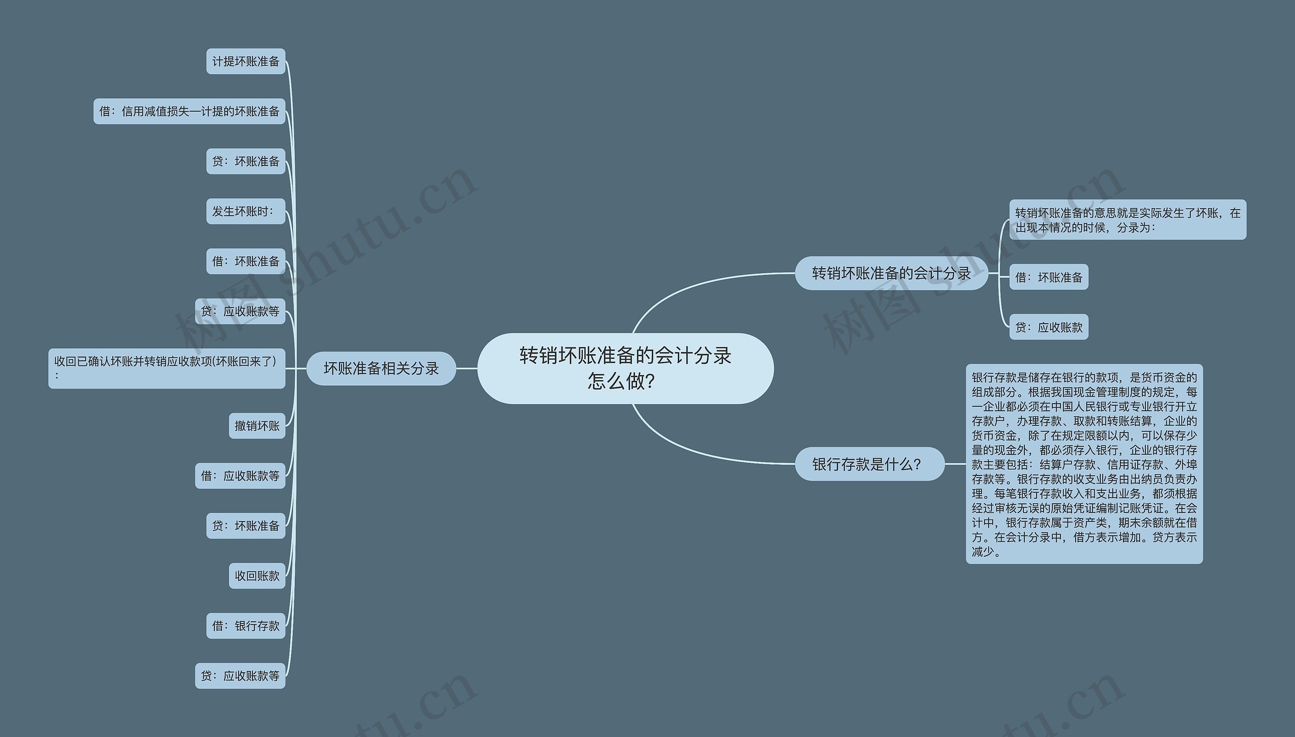 转销坏账准备的会计分录怎么做？思维导图