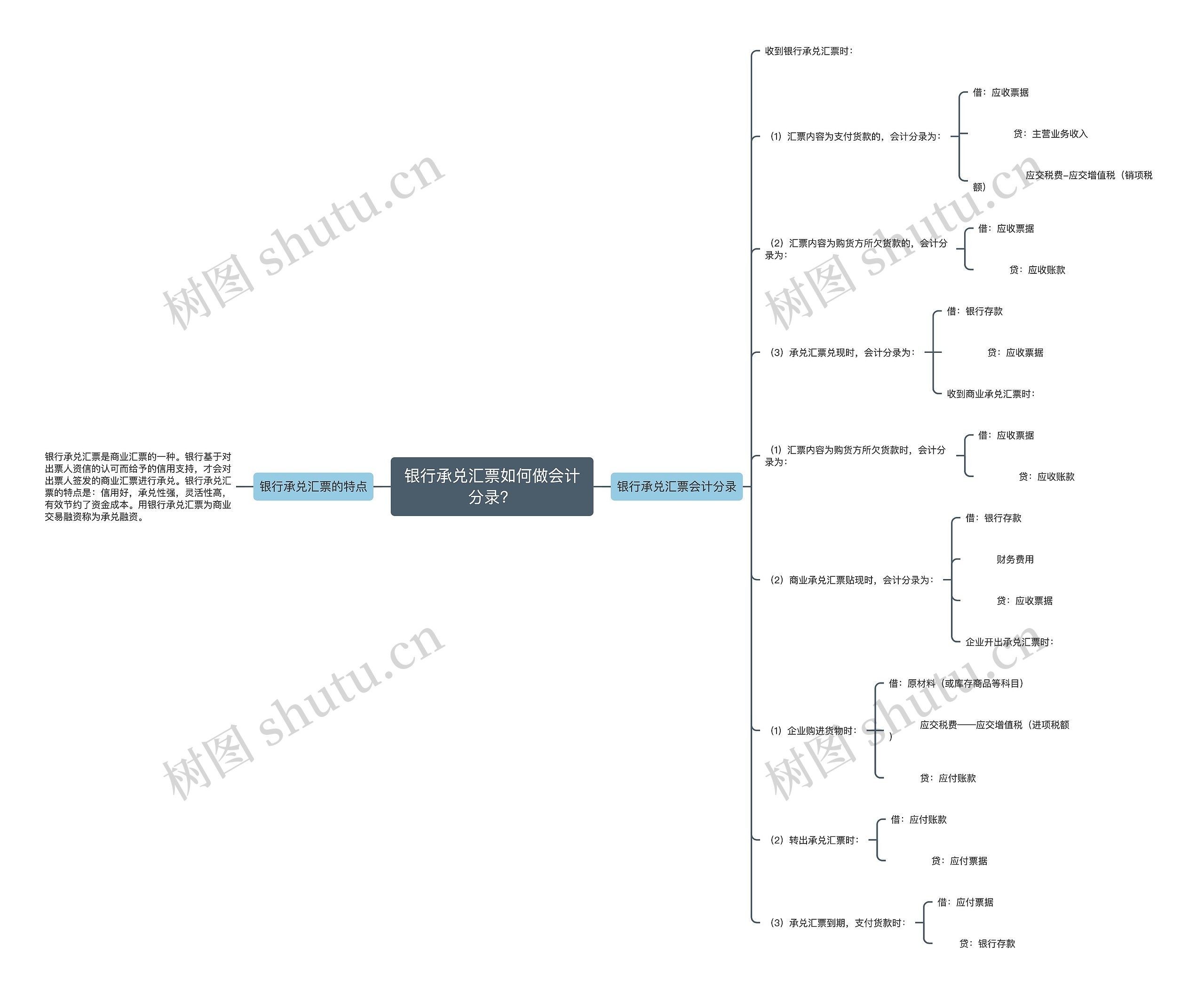 银行承兑汇票如何做会计分录？思维导图