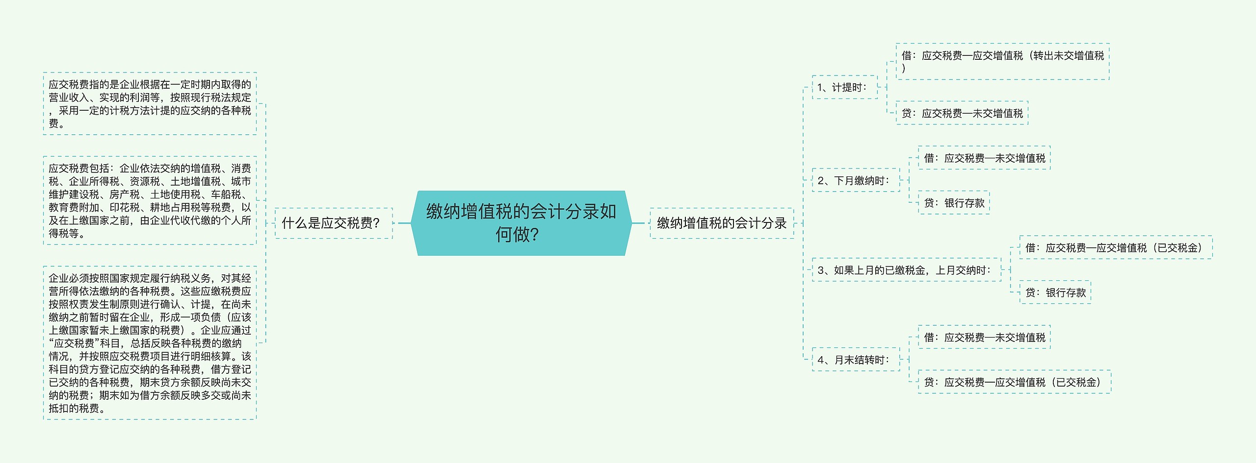 缴纳增值税的会计分录如何做？思维导图