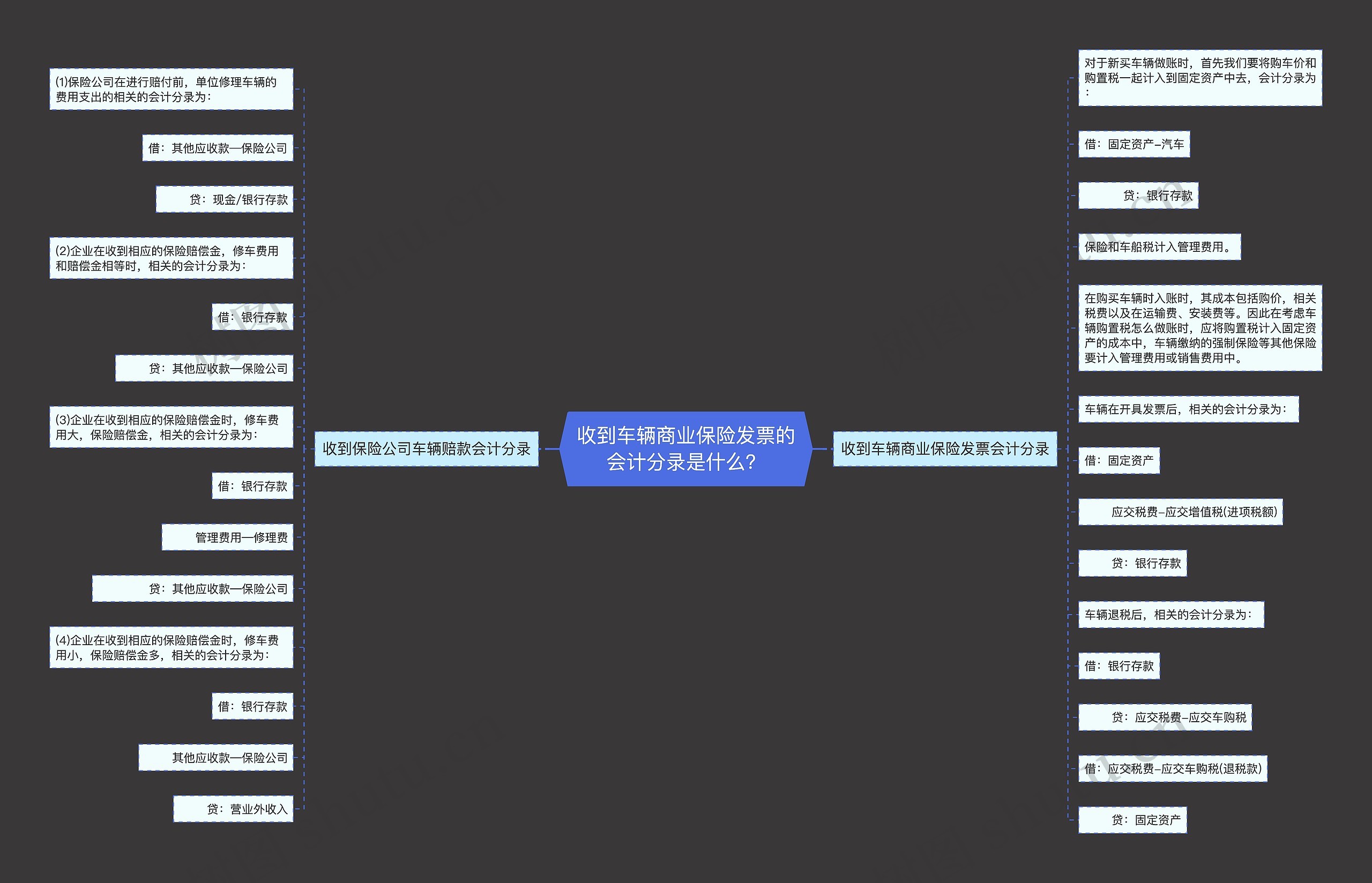 收到车辆商业保险发票的会计分录是什么？思维导图