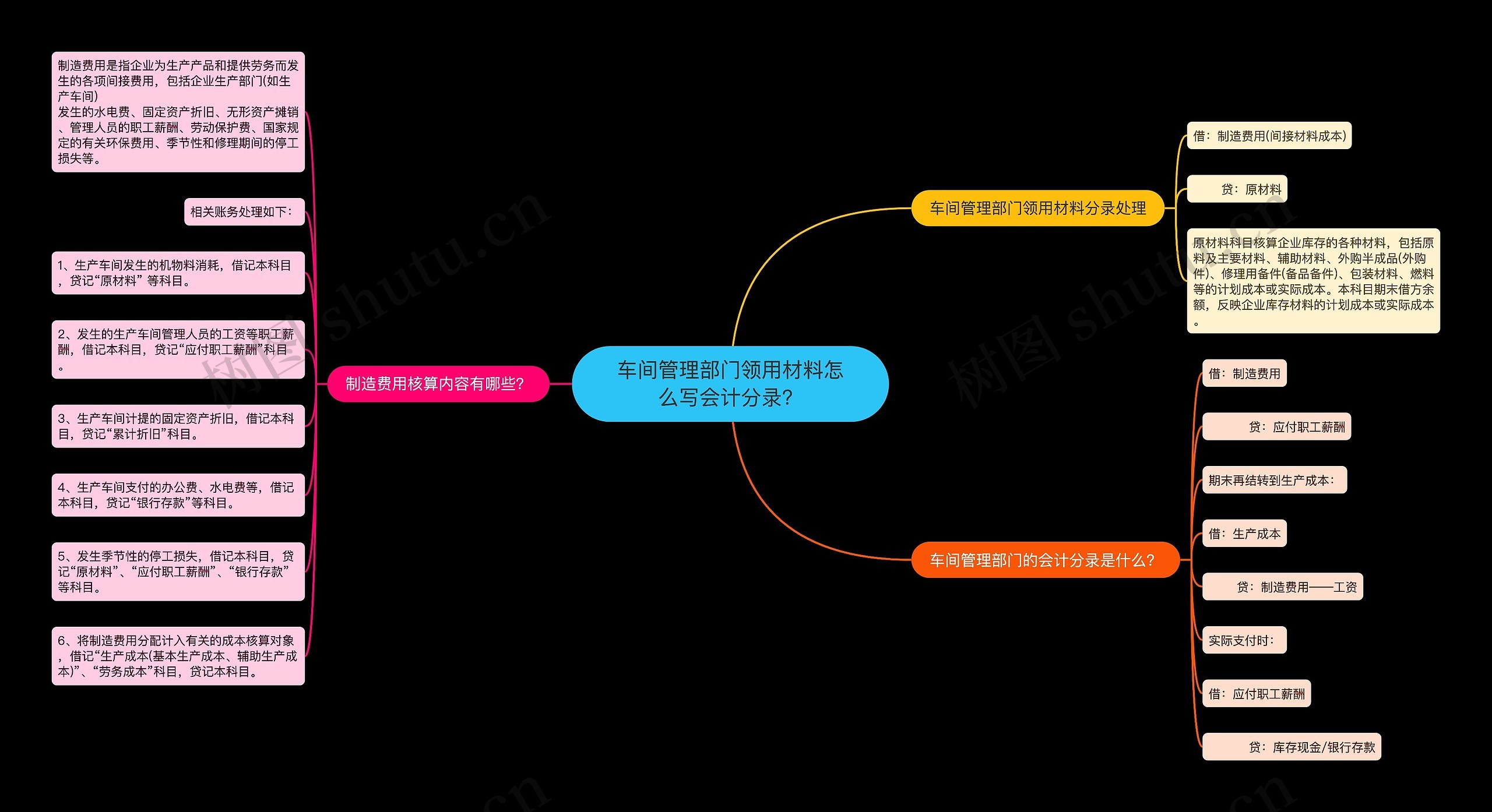 车间管理部门领用材料怎么写会计分录？