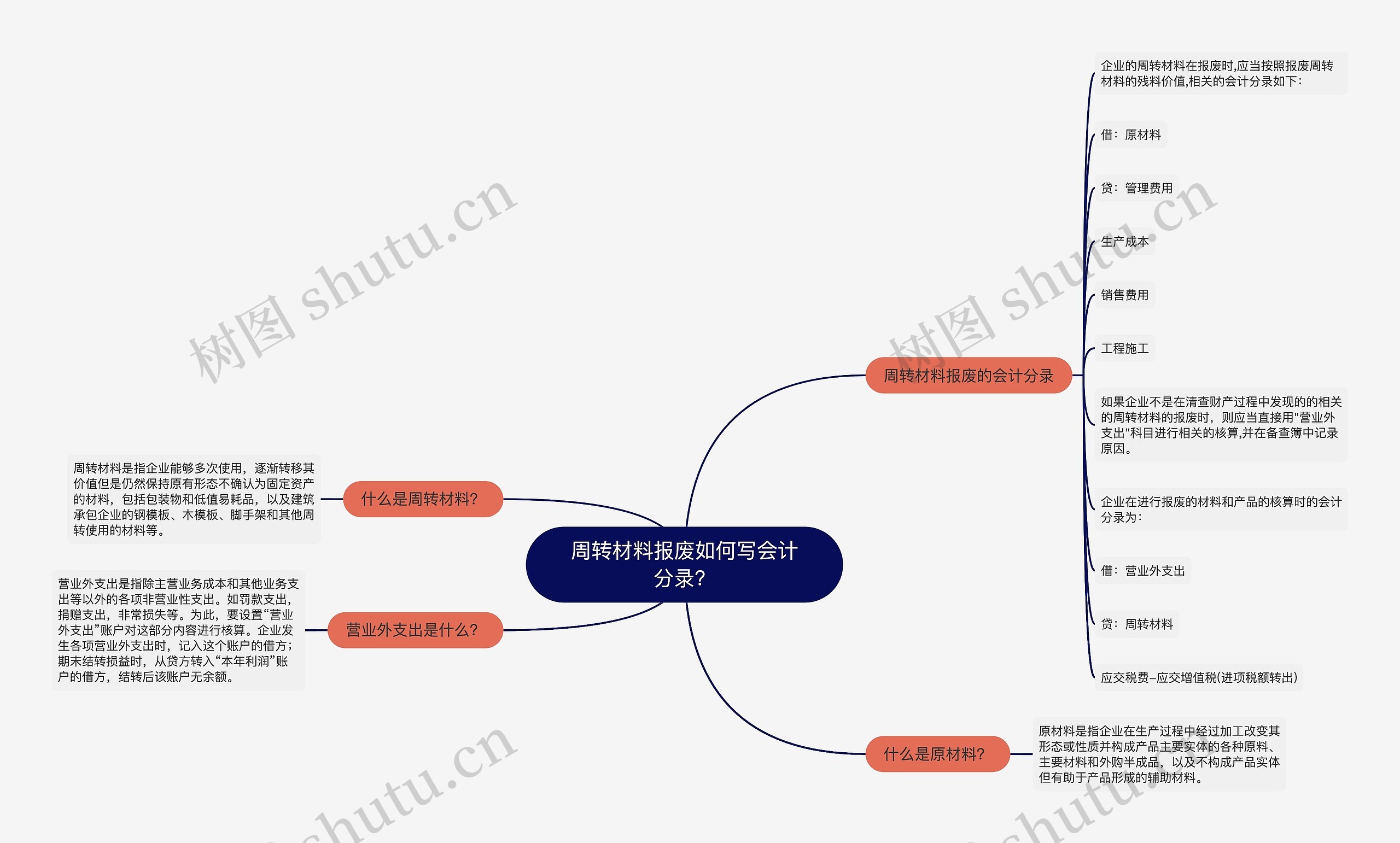 周转材料报废如何写会计分录？思维导图