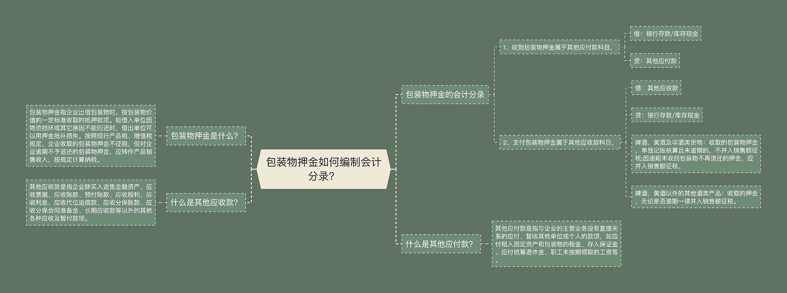 包装物押金如何编制会计分录？思维导图