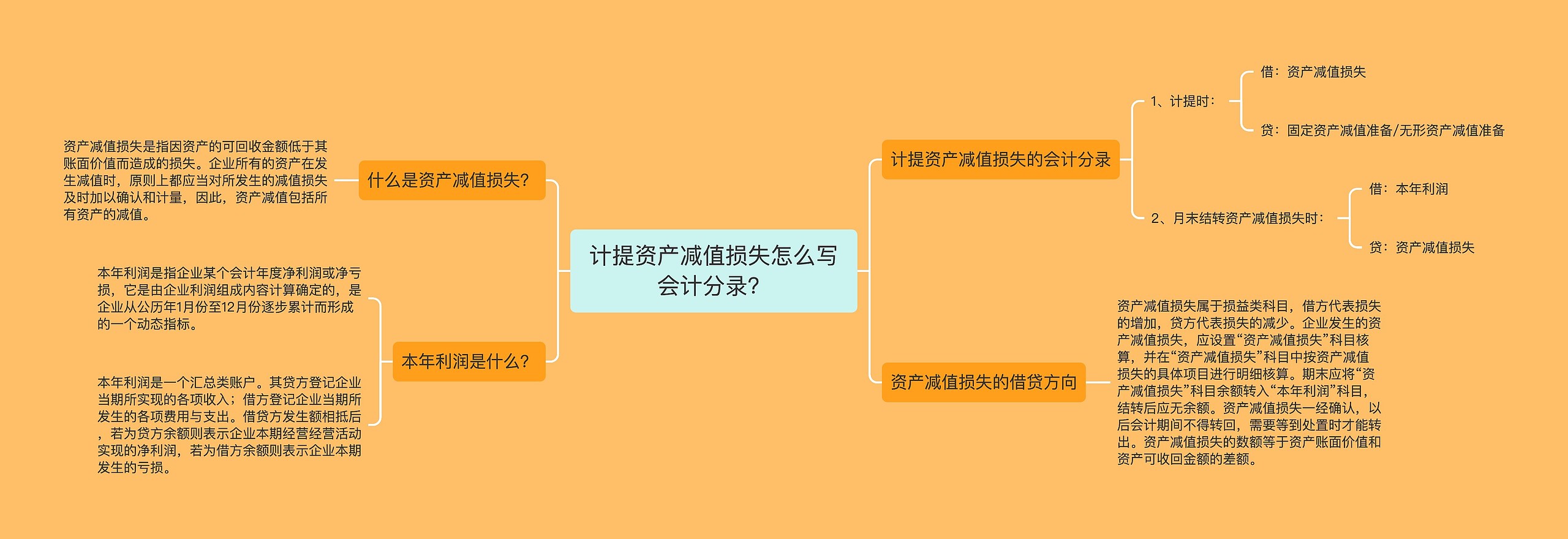 计提资产减值损失怎么写会计分录？