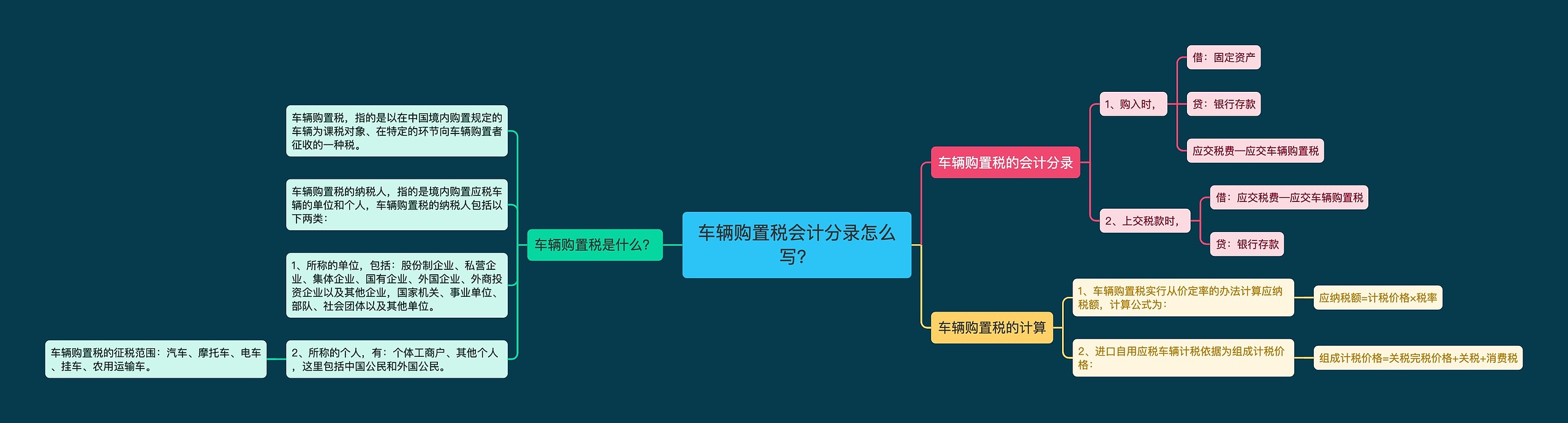 车辆购置税会计分录怎么写？思维导图