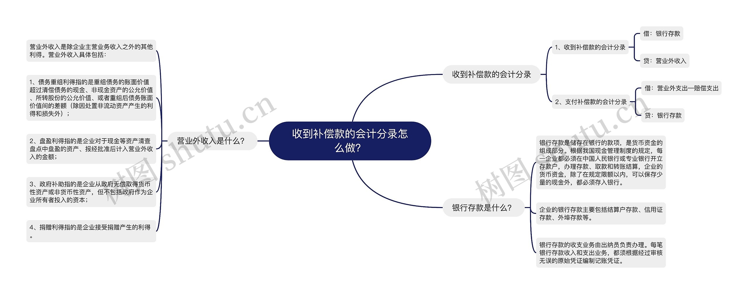 收到补偿款的会计分录怎么做？思维导图