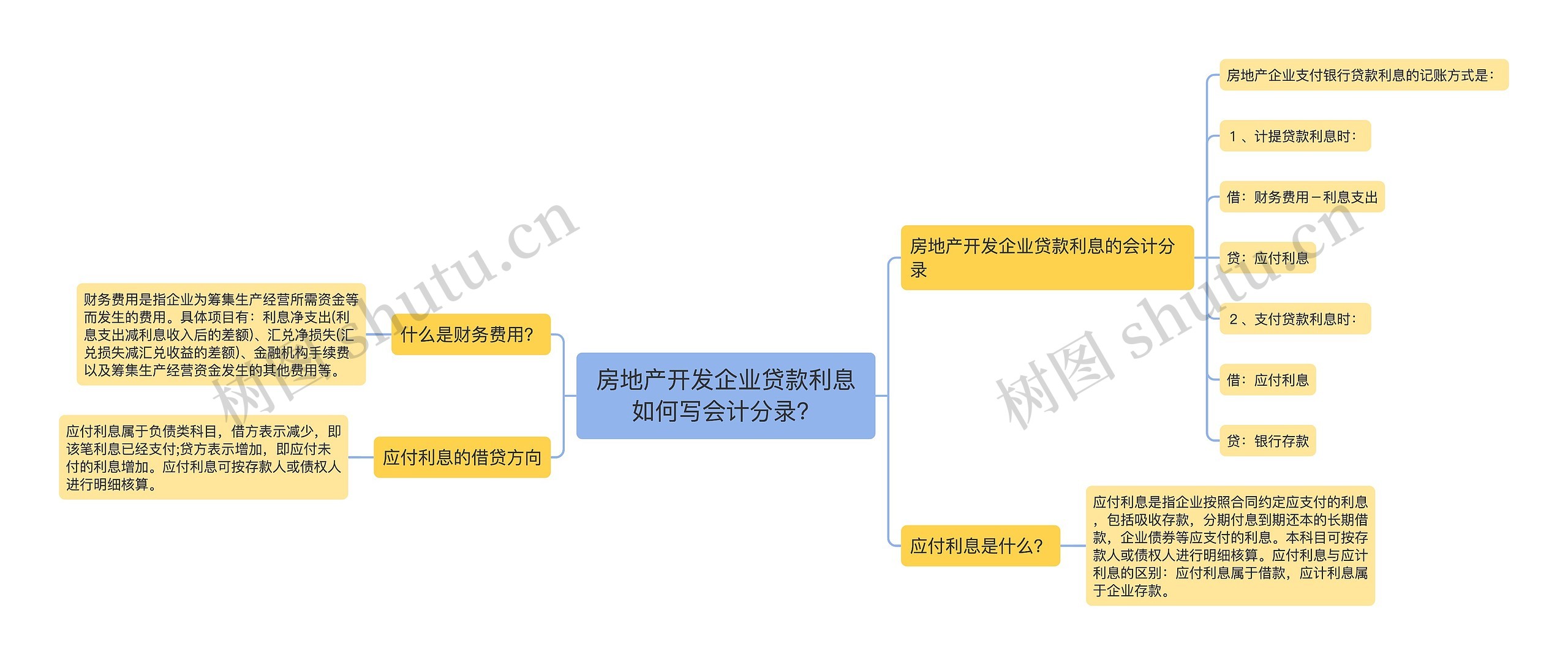 房地产开发企业贷款利息如何写会计分录？思维导图