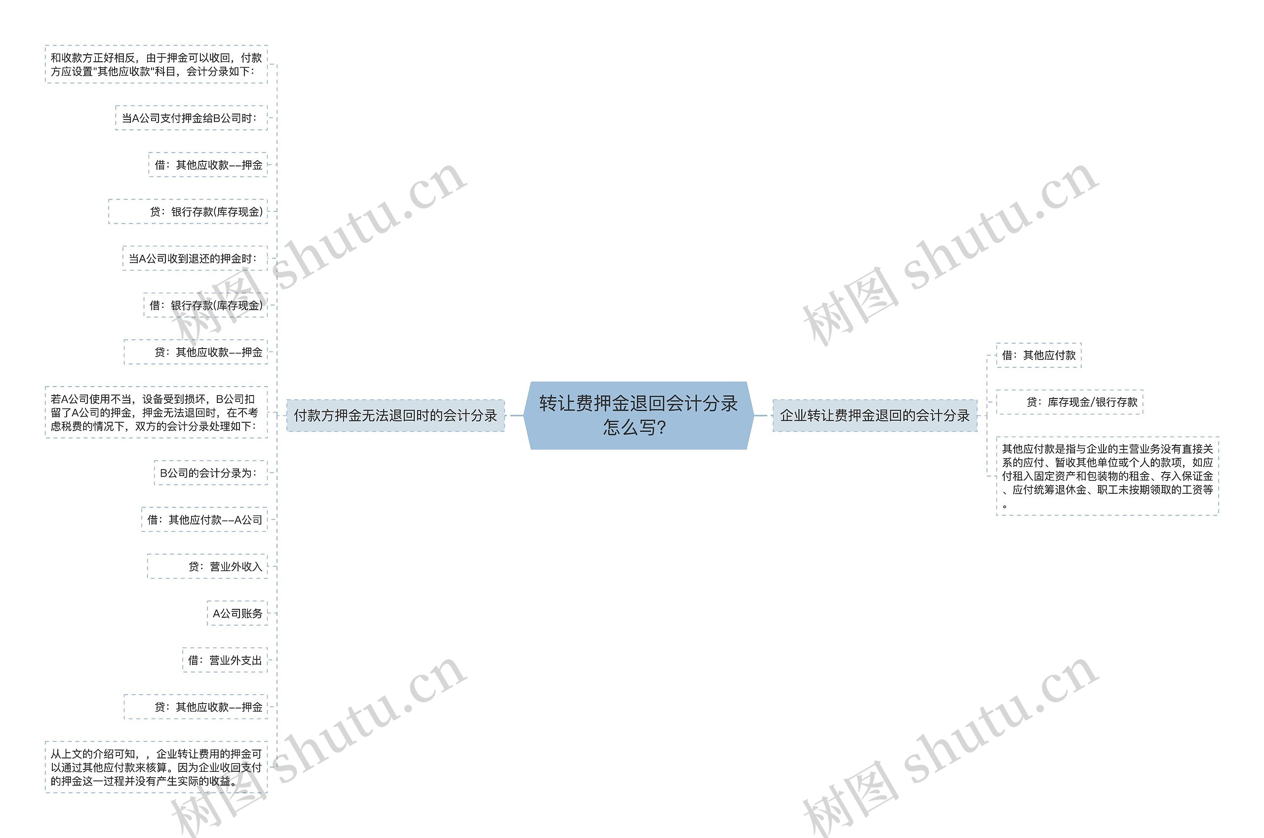 转让费押金退回会计分录怎么写？