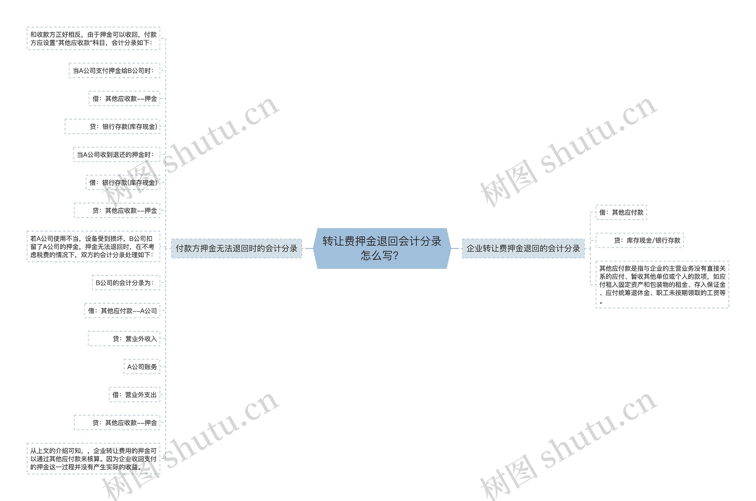 转让费押金退回会计分录怎么写？思维导图