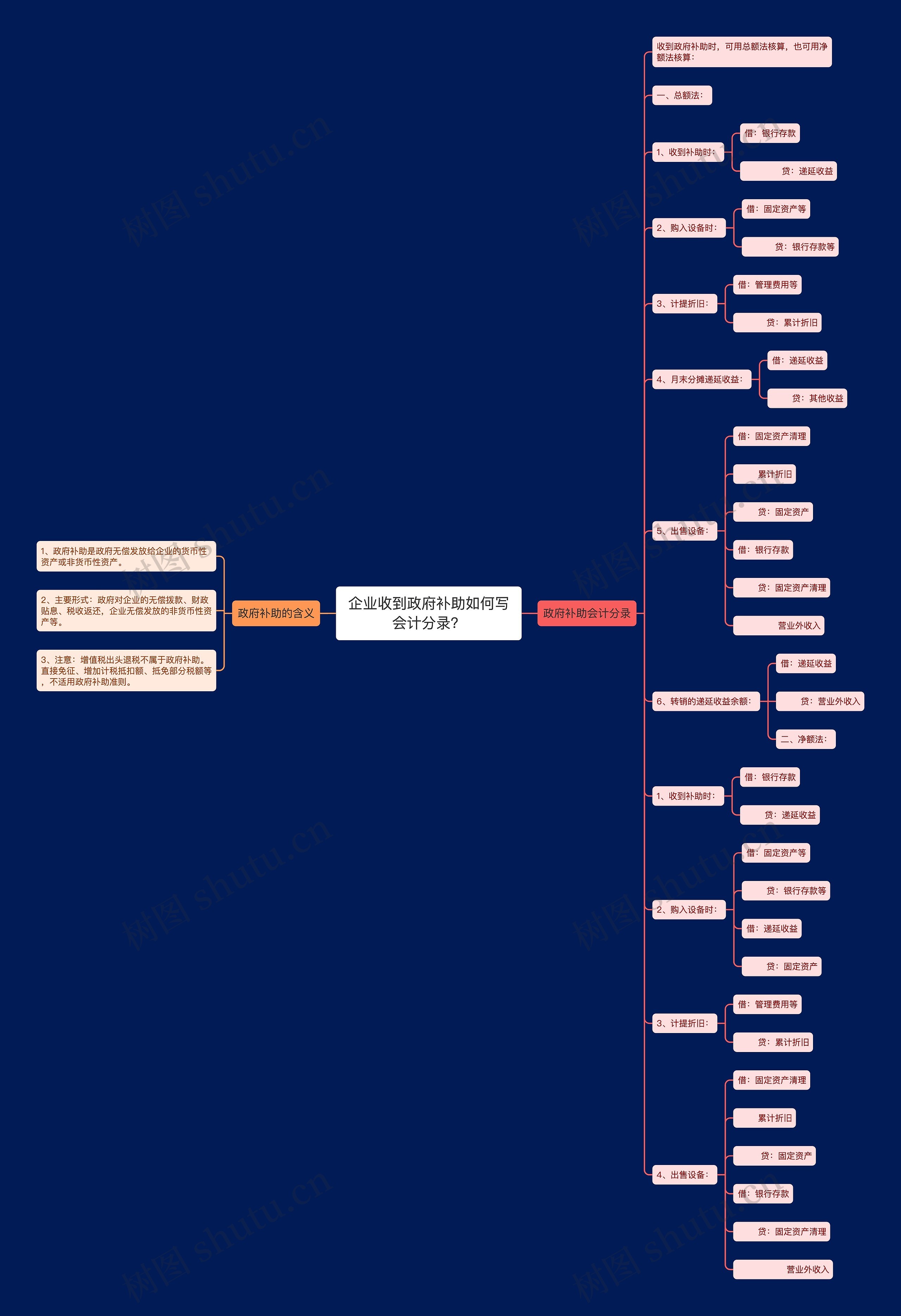 企业收到政府补助如何写会计分录？思维导图