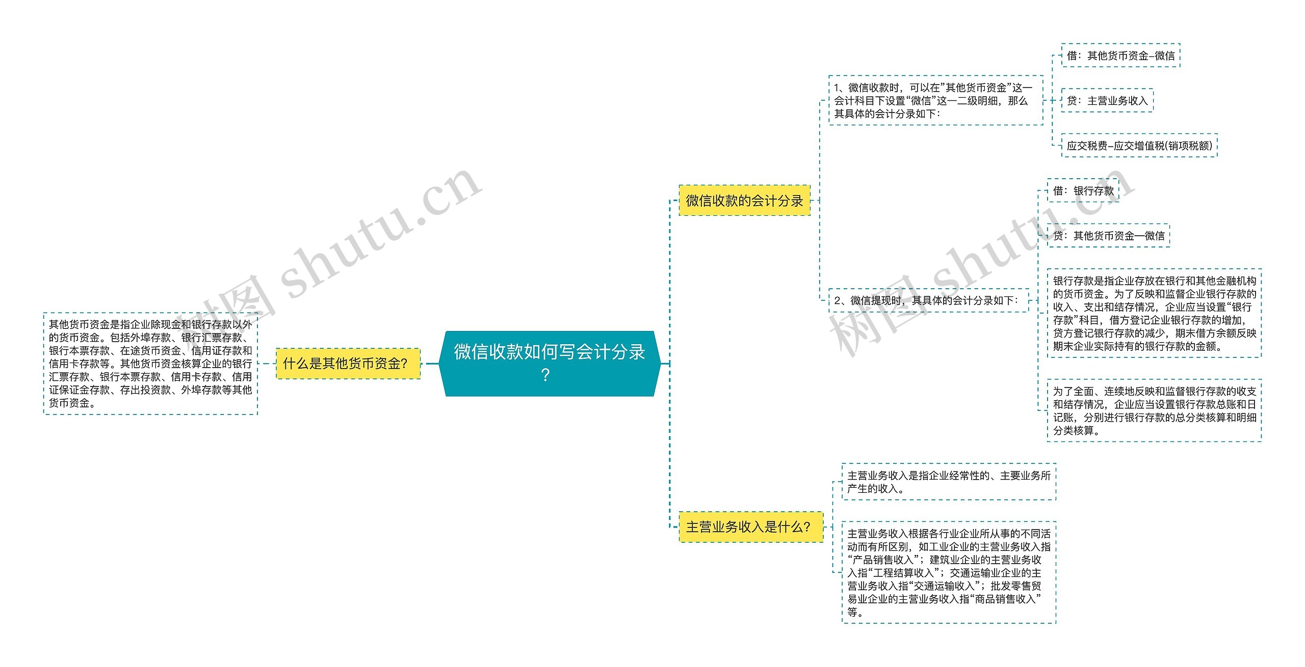 微信收款如何写会计分录？思维导图