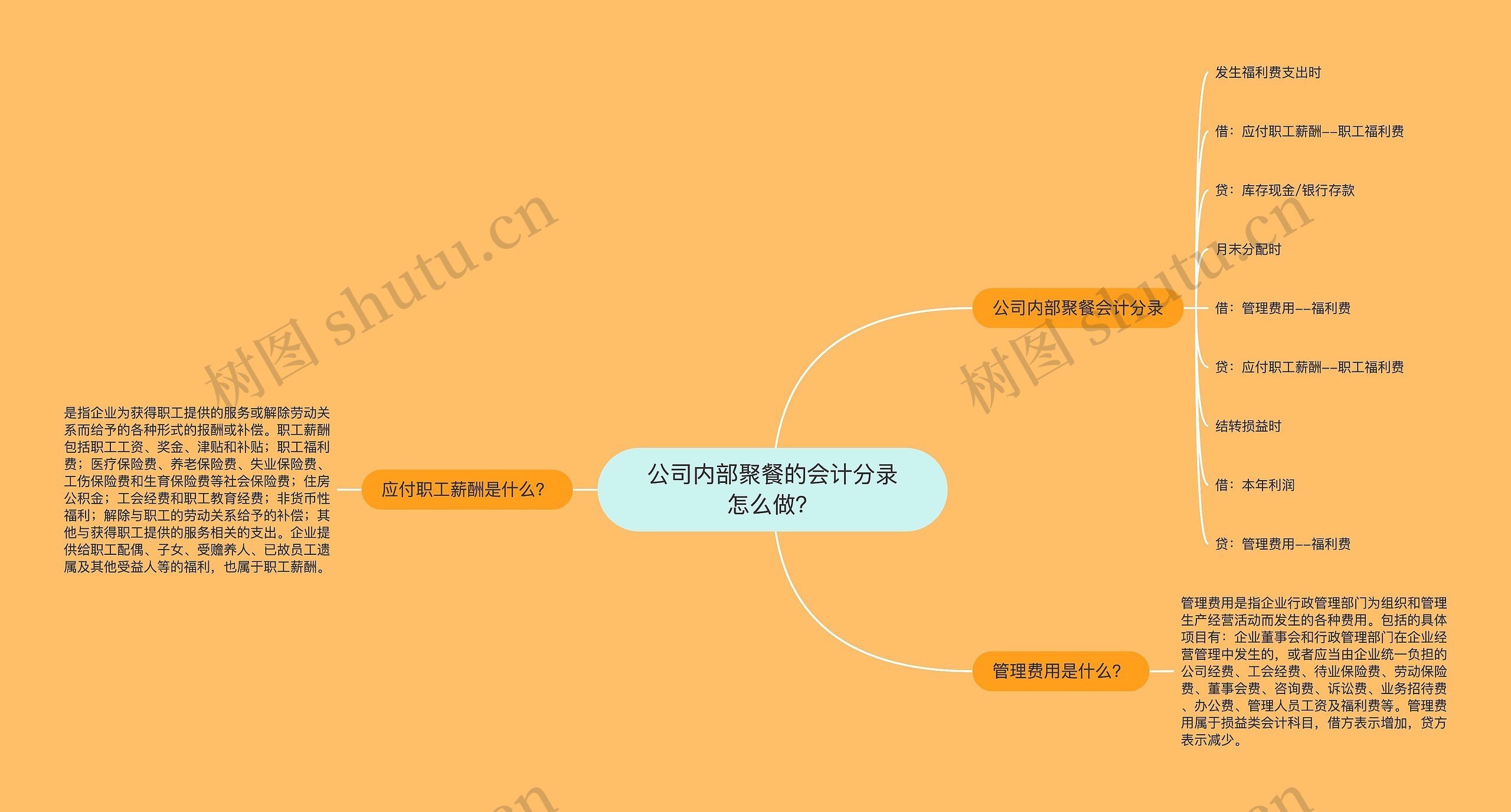 公司内部聚餐的会计分录怎么做？思维导图