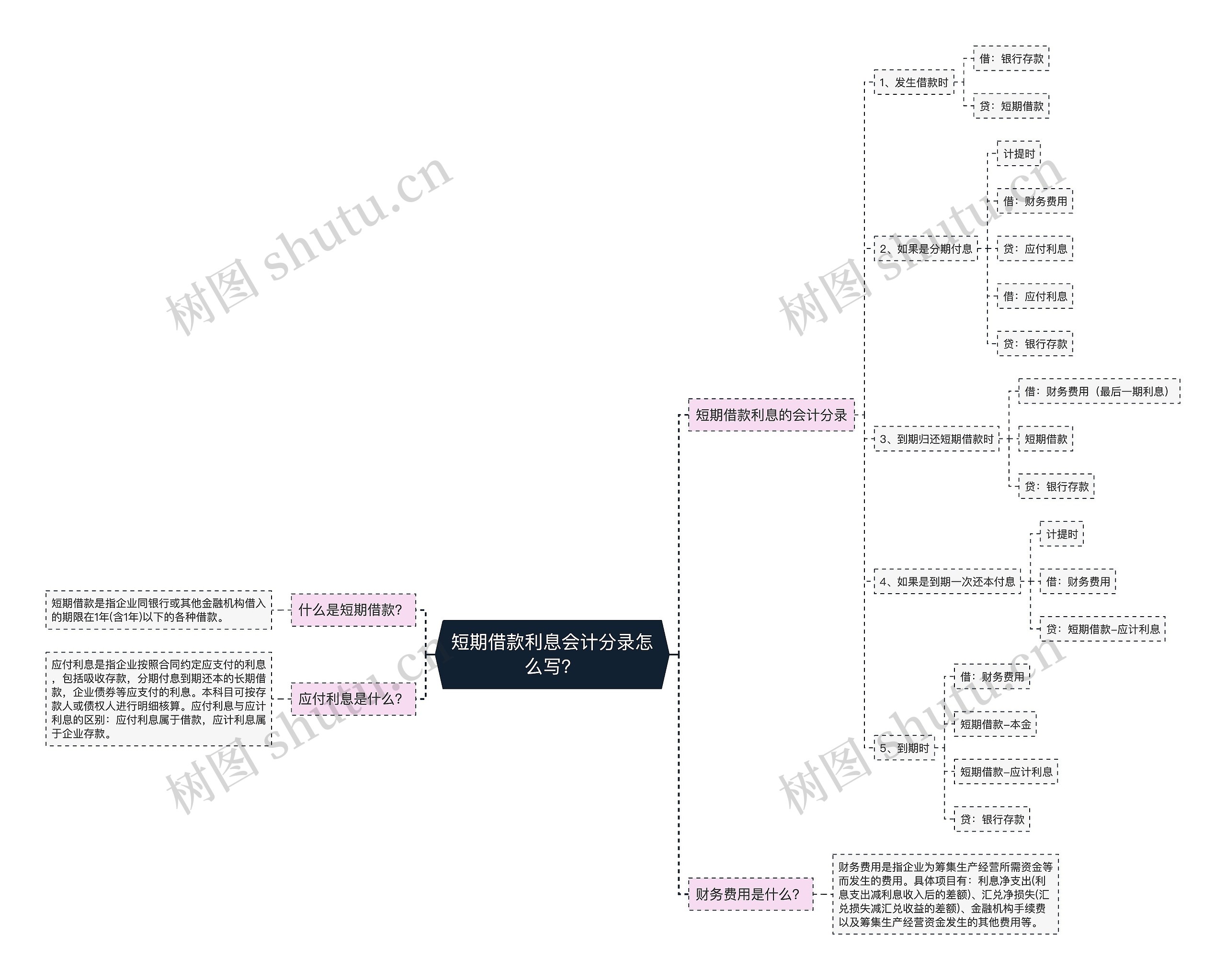 短期借款利息会计分录怎么写？思维导图
