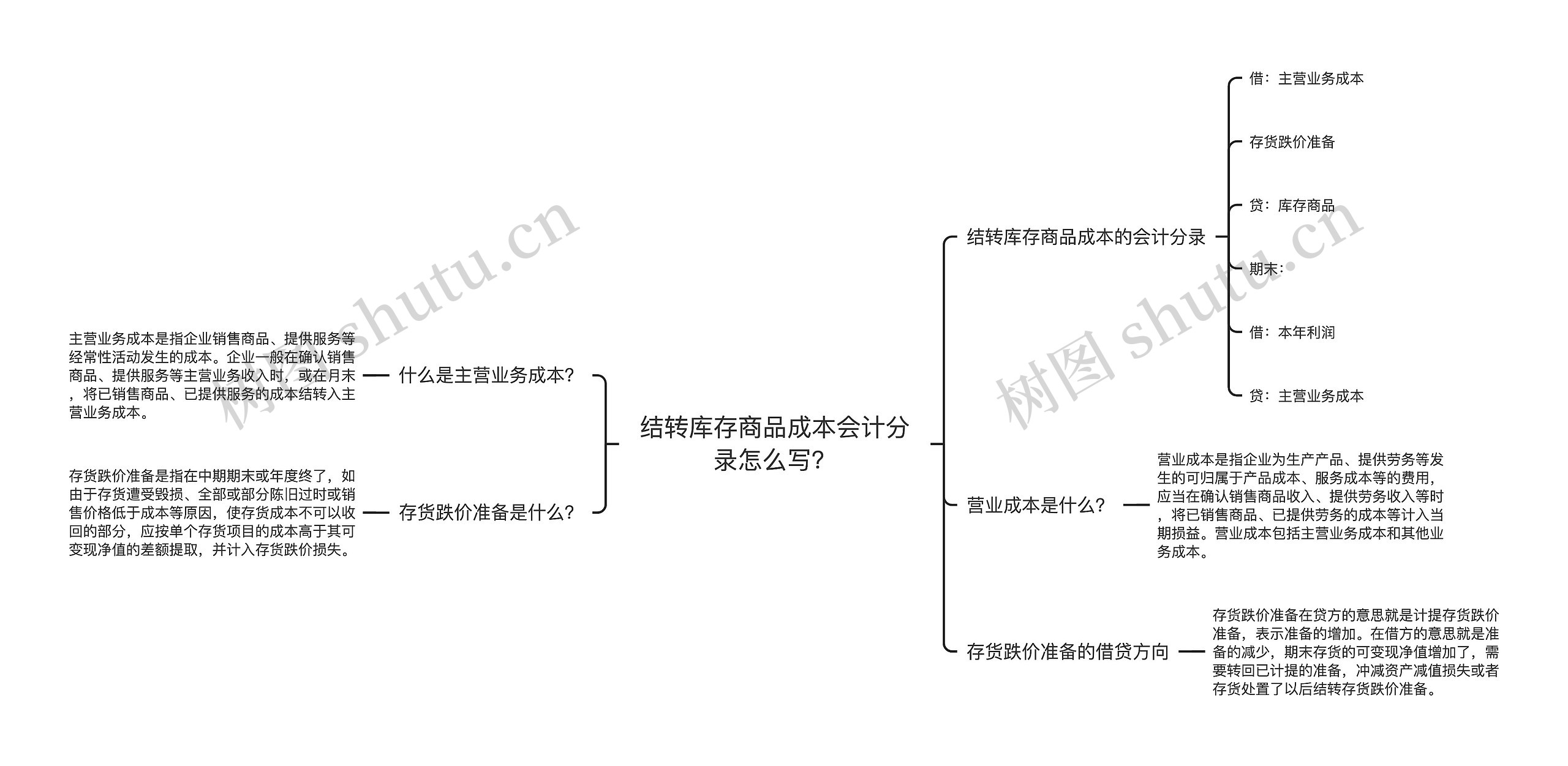 结转库存商品成本会计分录怎么写？思维导图