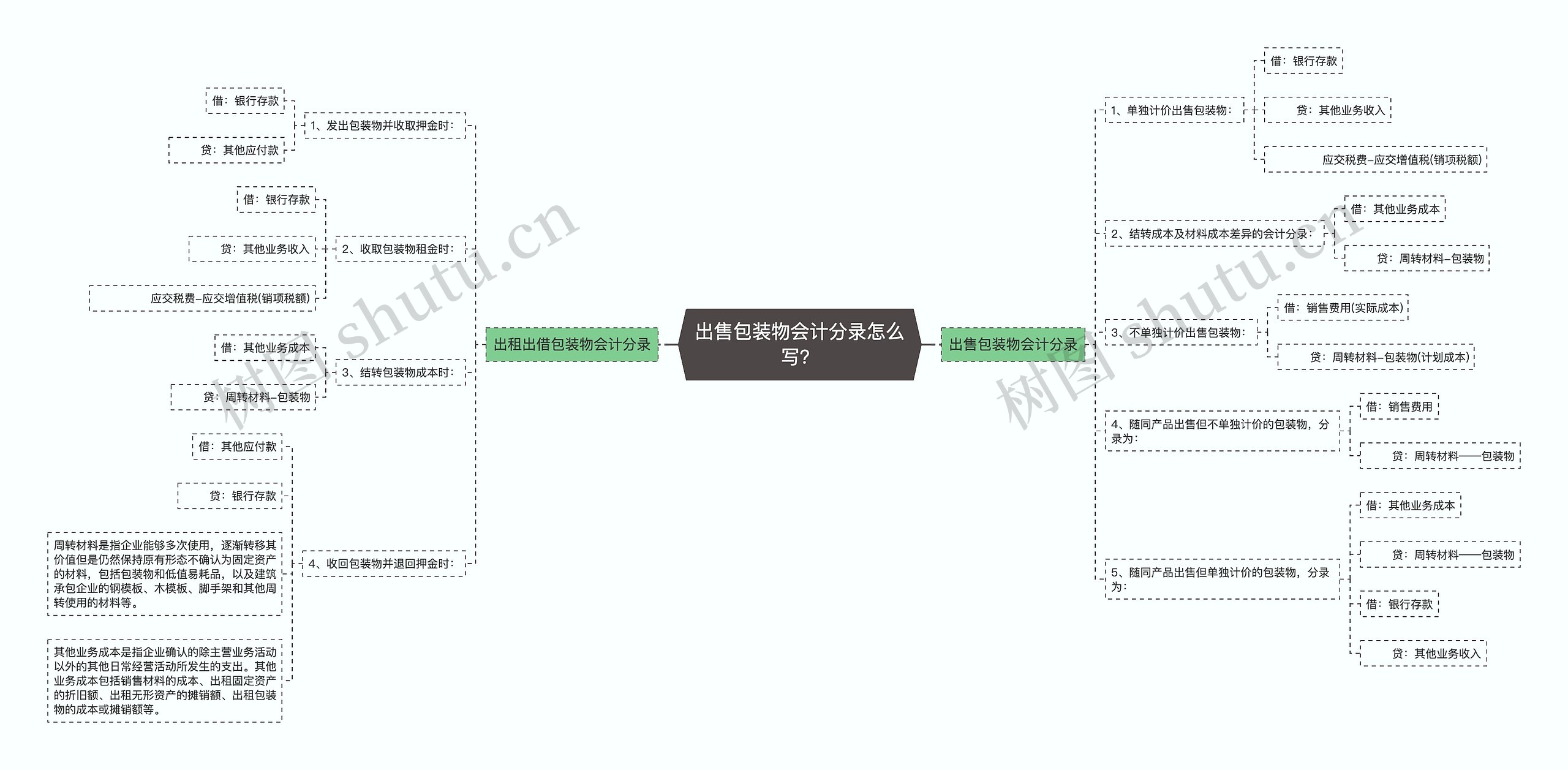 出售包装物会计分录怎么写？