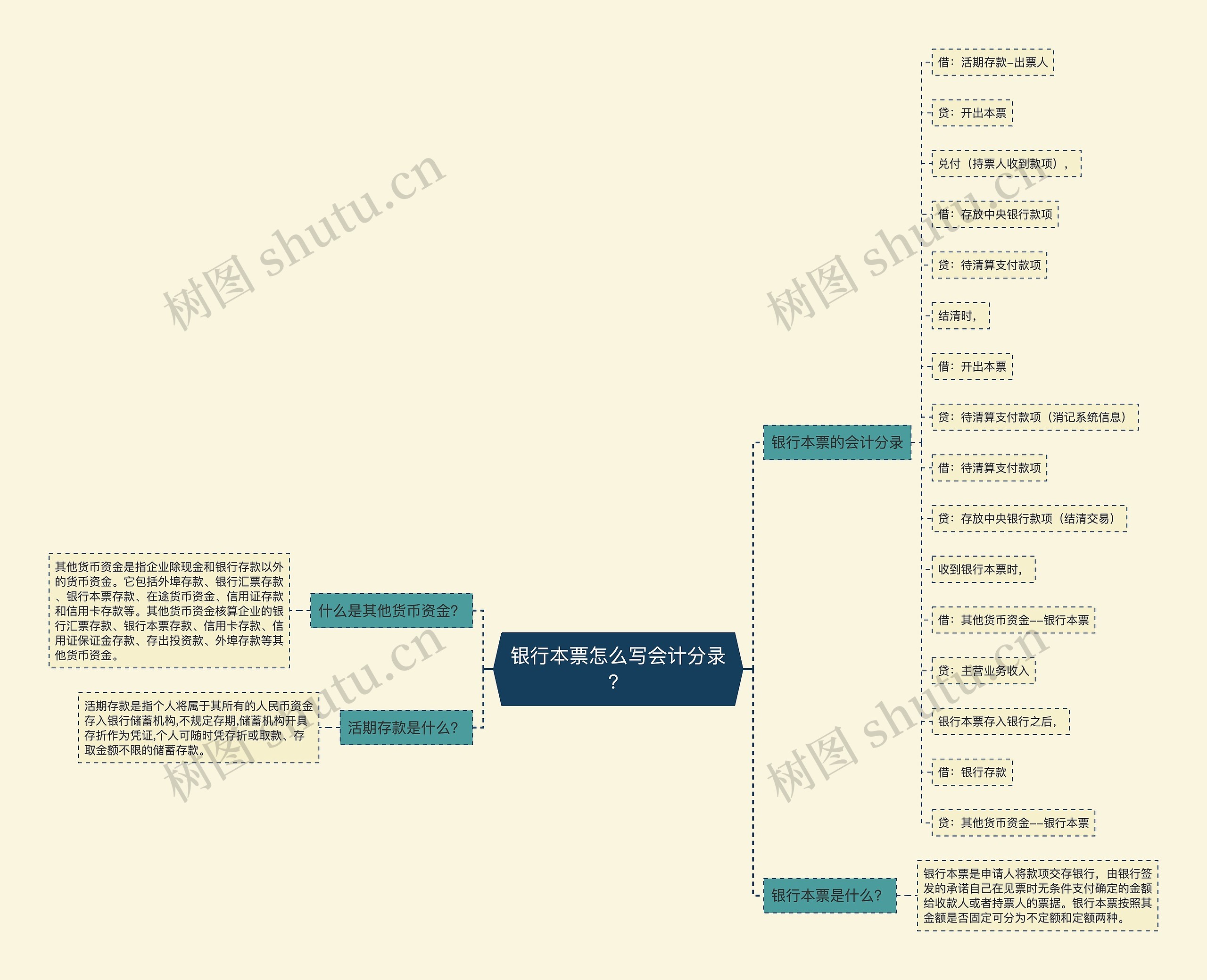 银行本票怎么写会计分录？思维导图