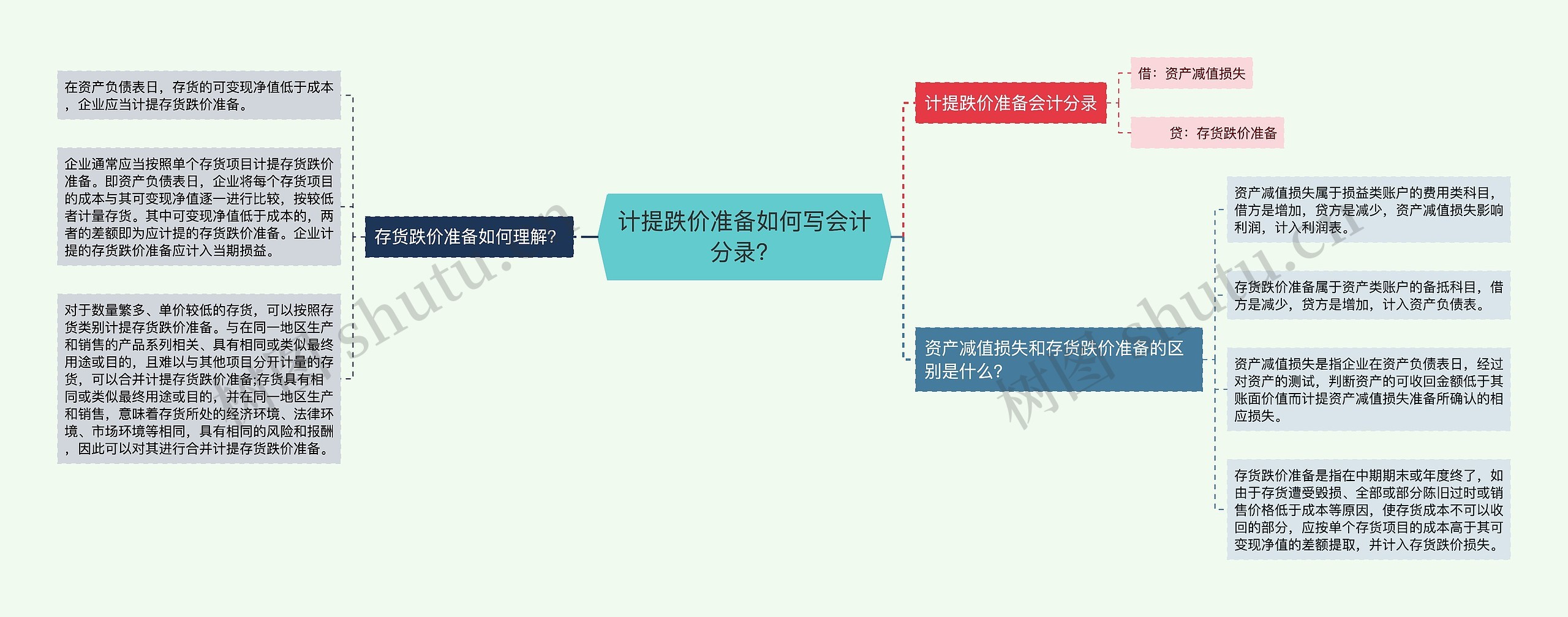 计提跌价准备如何写会计分录？思维导图