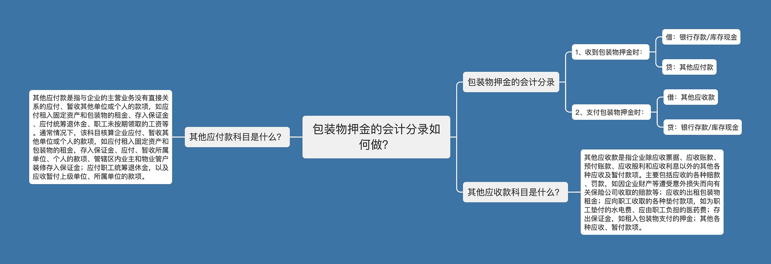 包装物押金的会计分录如何做？思维导图