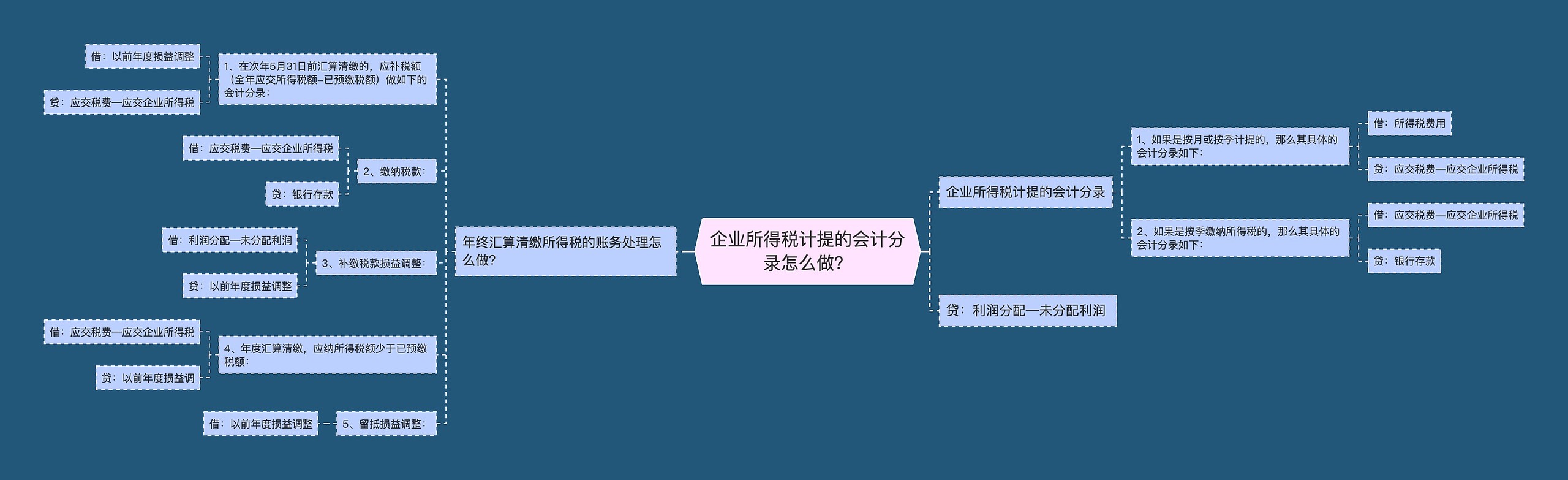 企业所得税计提的会计分录怎么做？