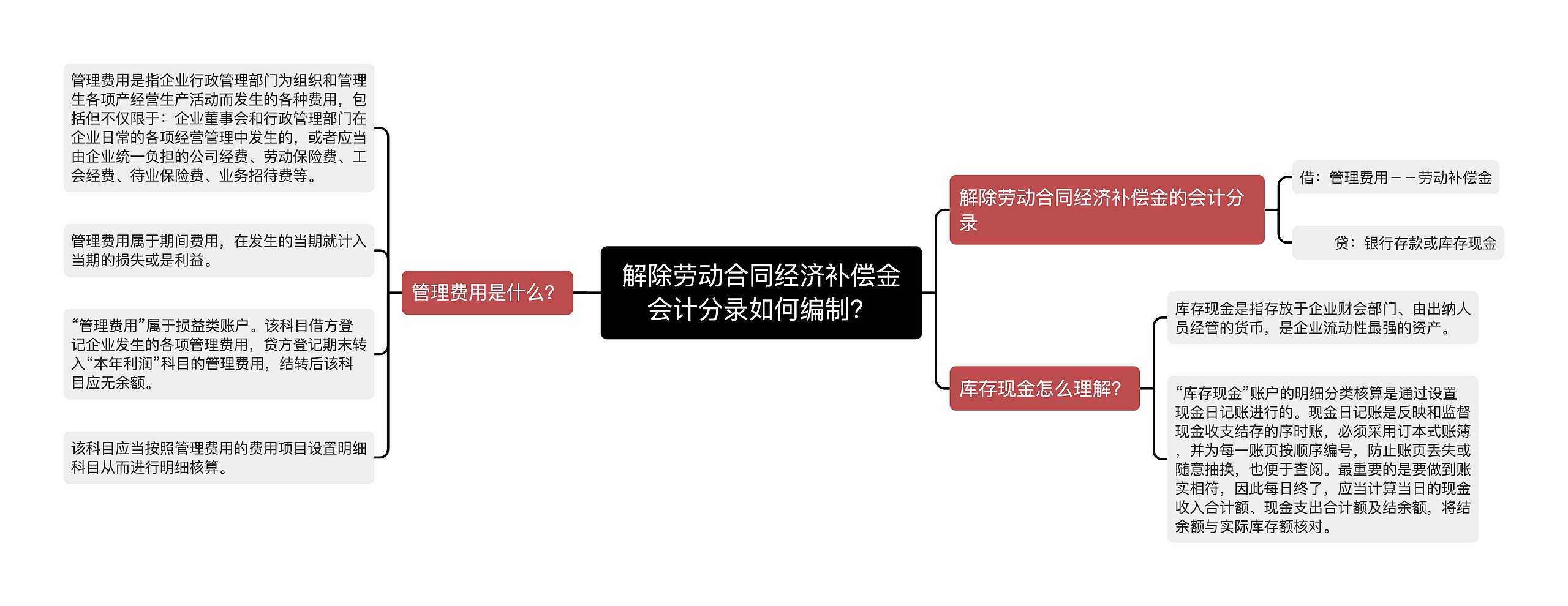 解除劳动合同经济补偿金会计分录如何编制？思维导图