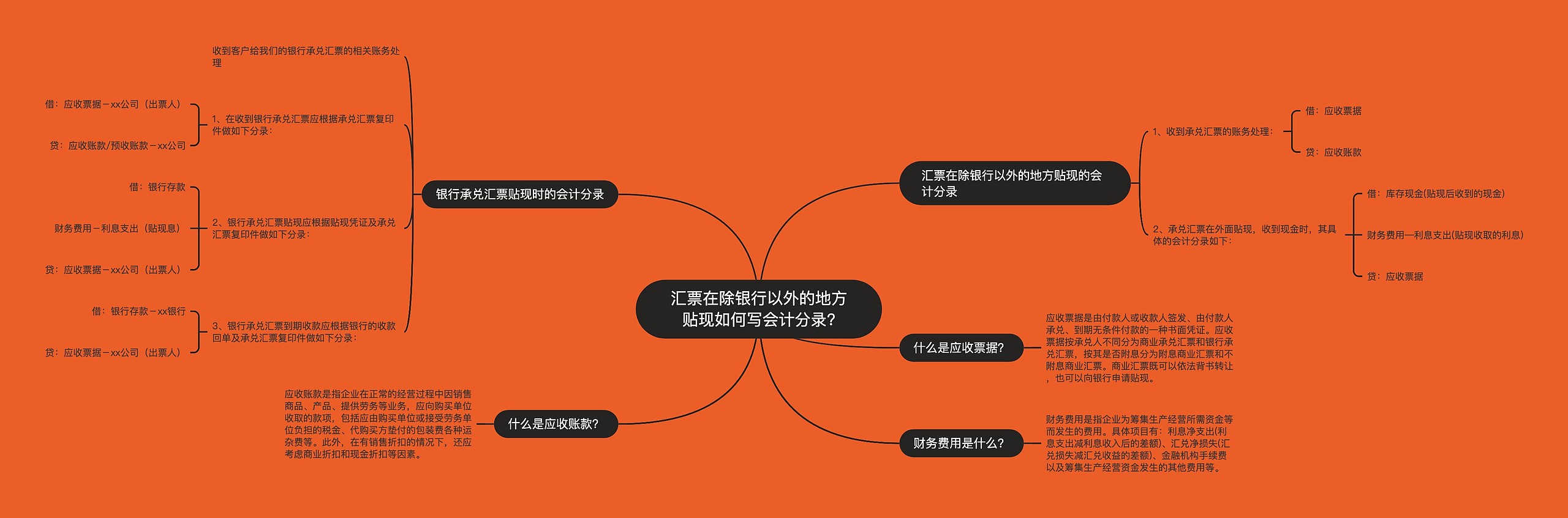 汇票在除银行以外的地方贴现如何写会计分录?