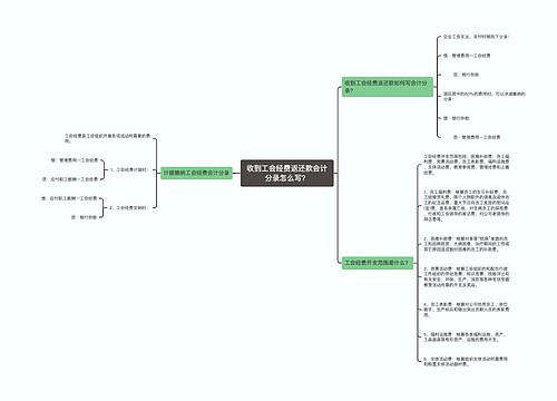 收到工会经费返还款会计分录怎么写？思维导图