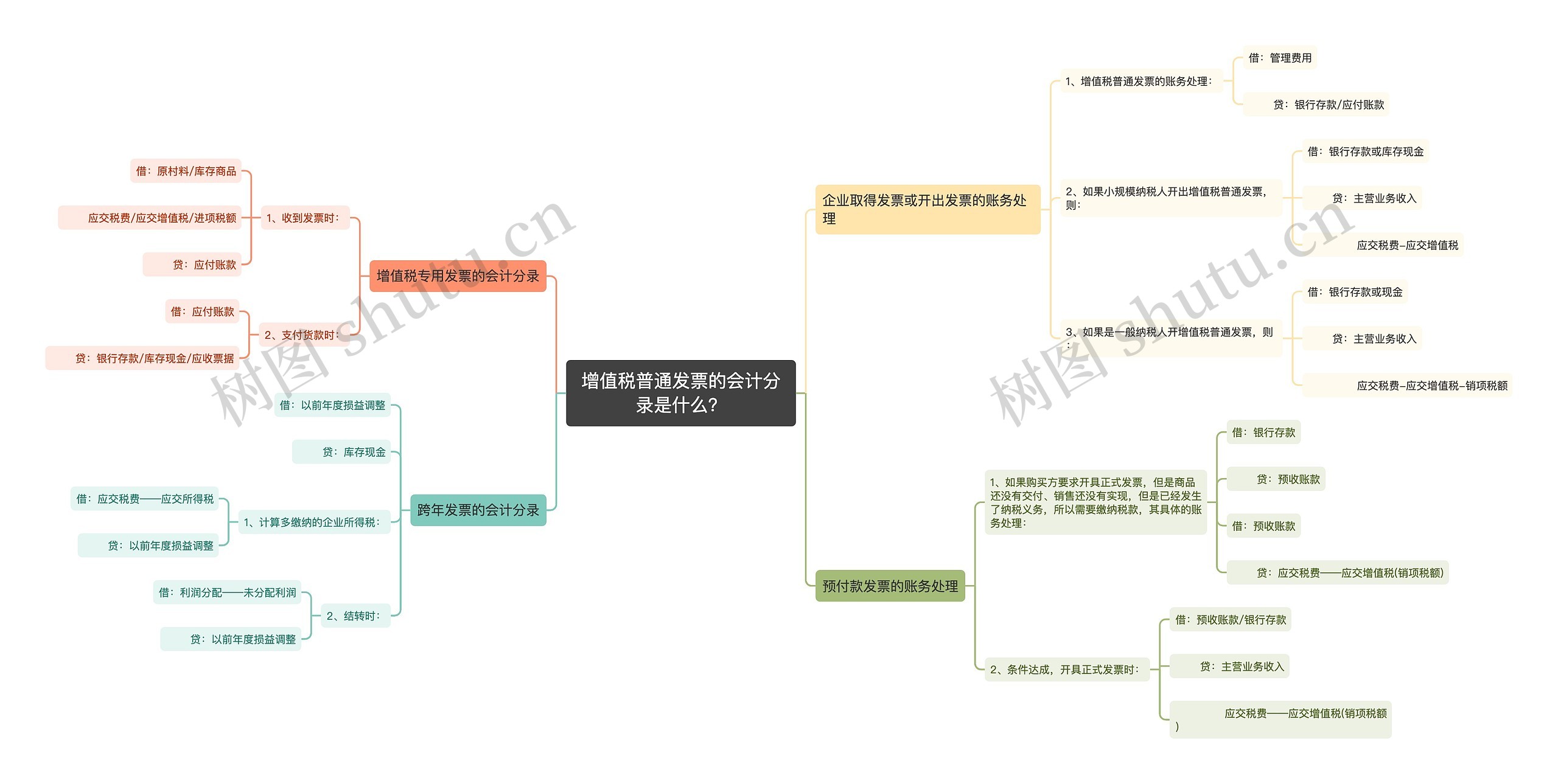 增值税普通发票的会计分录是什么？思维导图