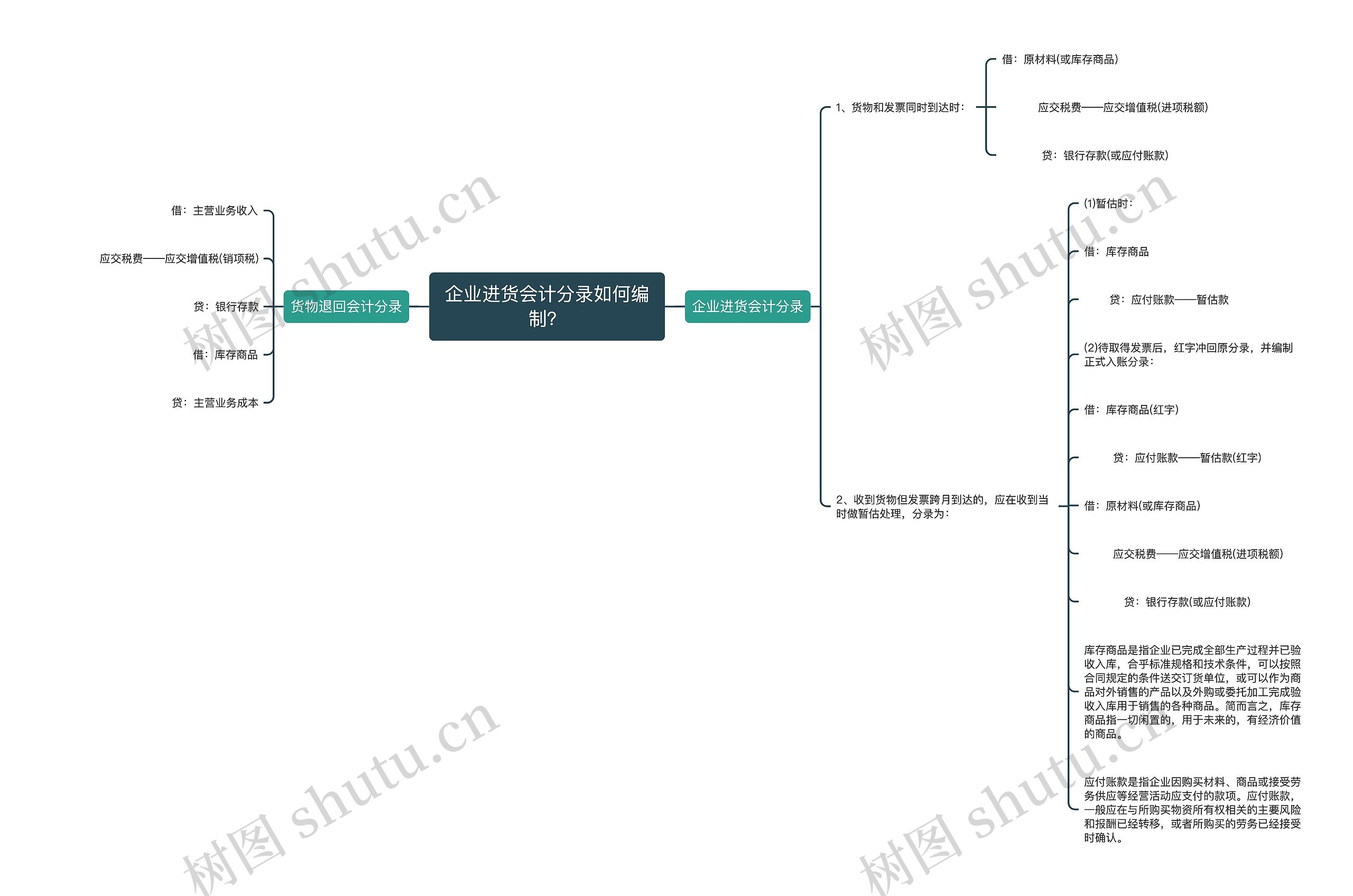 企业进货会计分录如何编制？思维导图