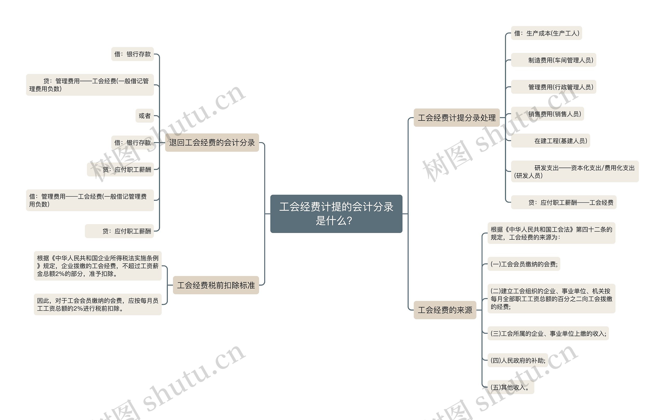 工会经费计提的会计分录是什么？思维导图