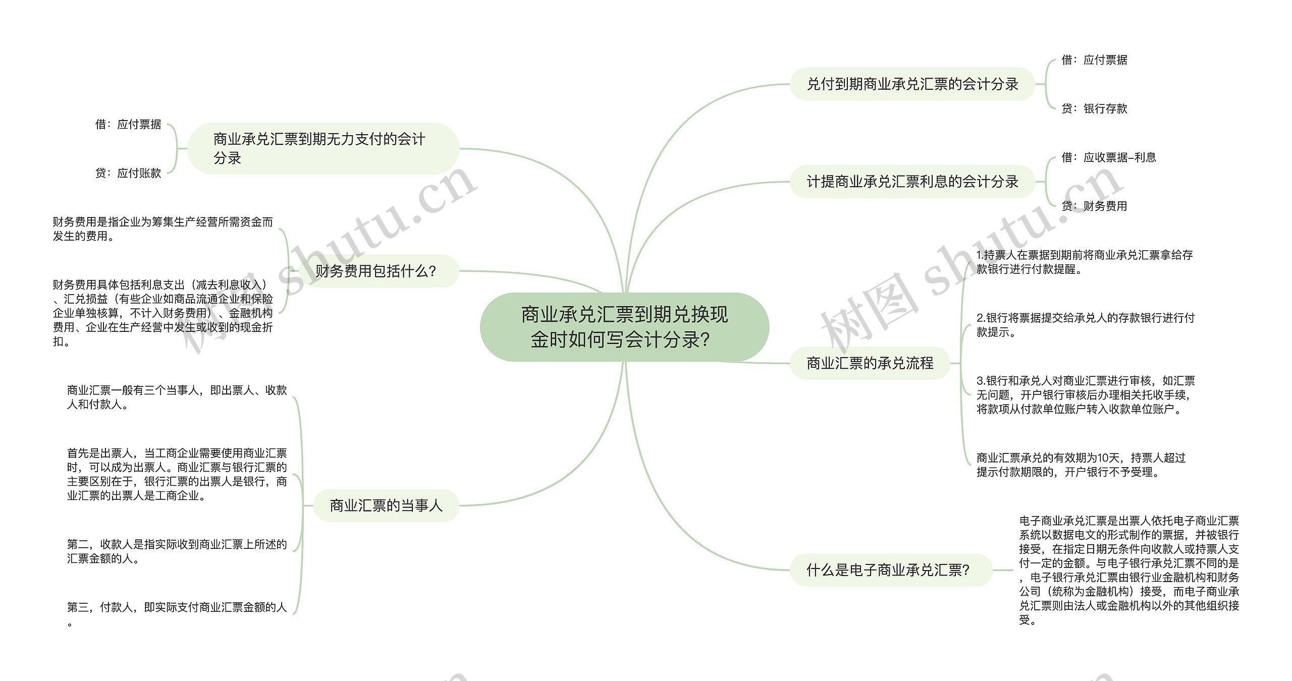 商业承兑汇票到期兑换现金时如何写会计分录？思维导图