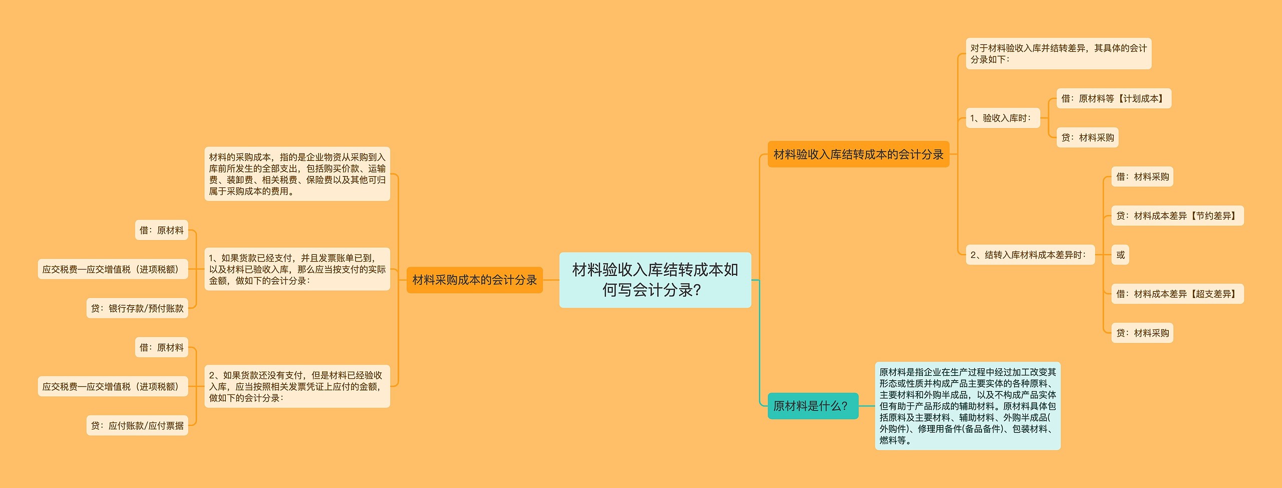 材料验收入库结转成本如何写会计分录?思维导图高清图 材料验收入库结转成本如何写会计分录?思维导图