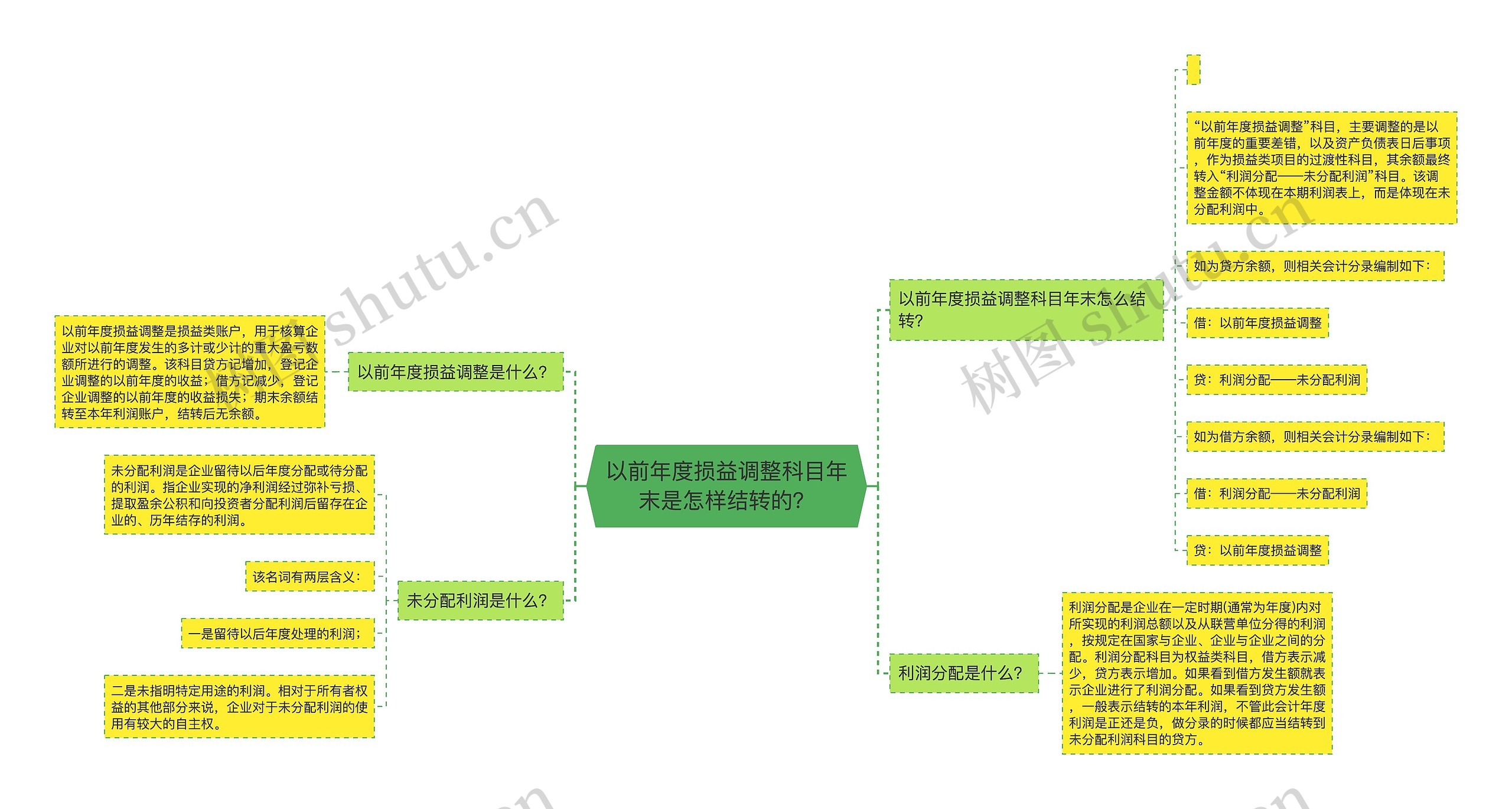 以前年度损益调整科目年末是怎样结转的？思维导图