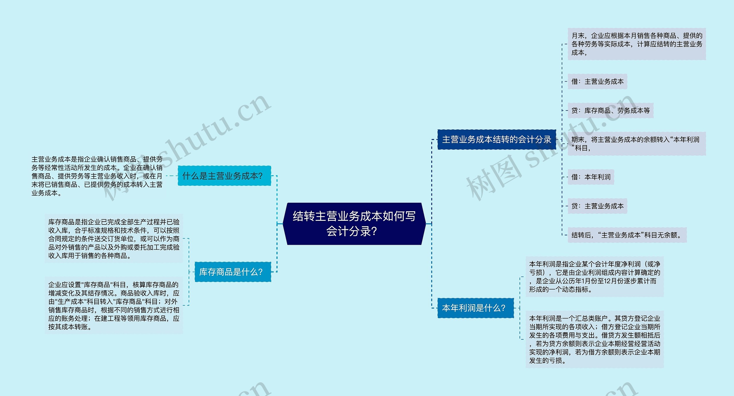 结转主营业务成本如何写会计分录？思维导图