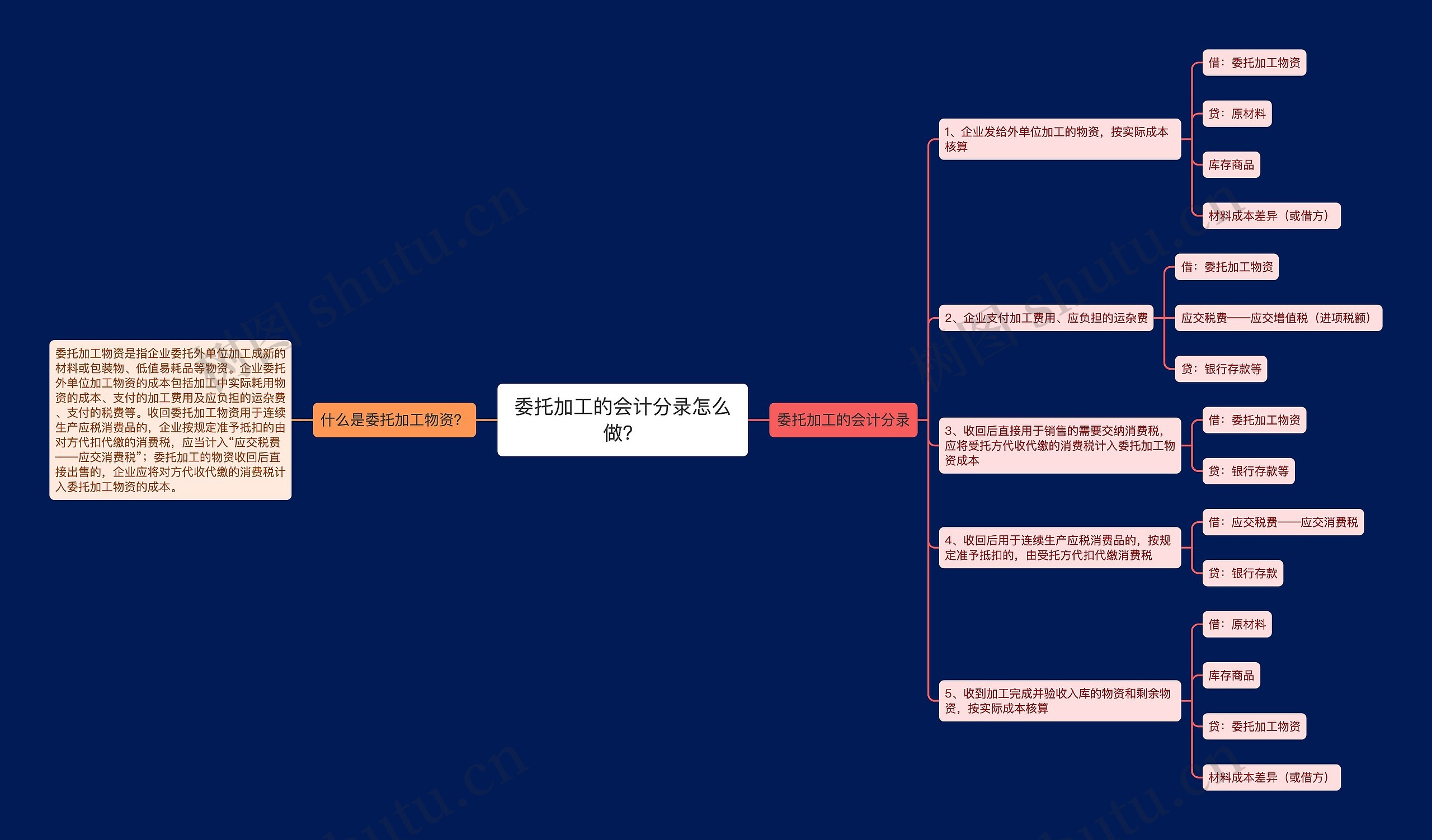 委托加工的会计分录怎么做？思维导图