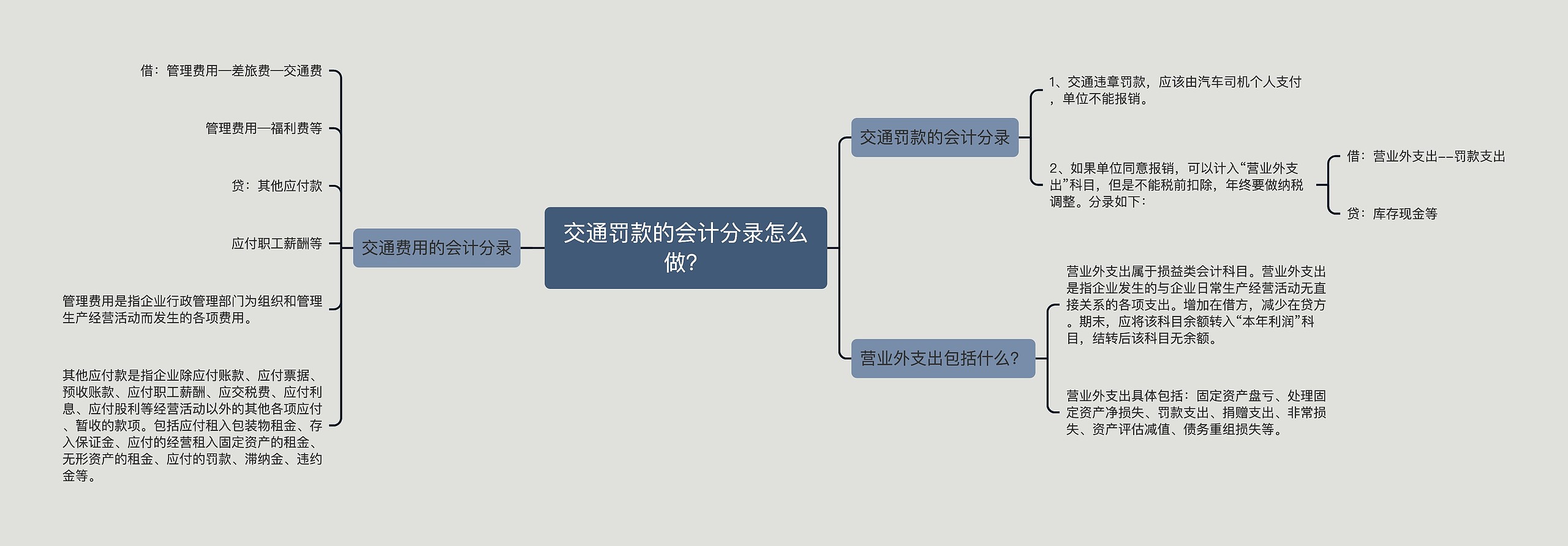 交通罚款的会计分录怎么做？思维导图