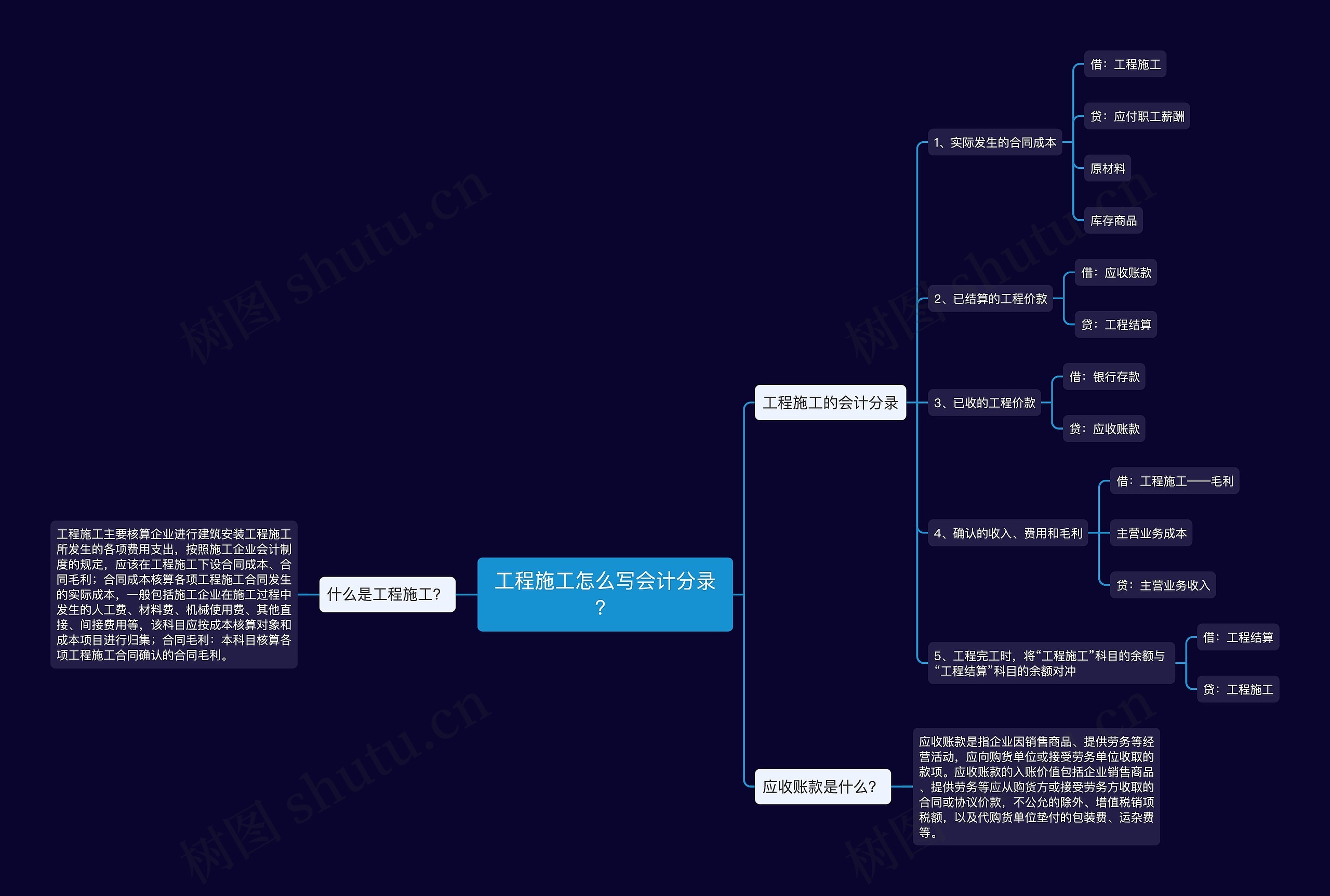 工程施工怎么写会计分录？思维导图