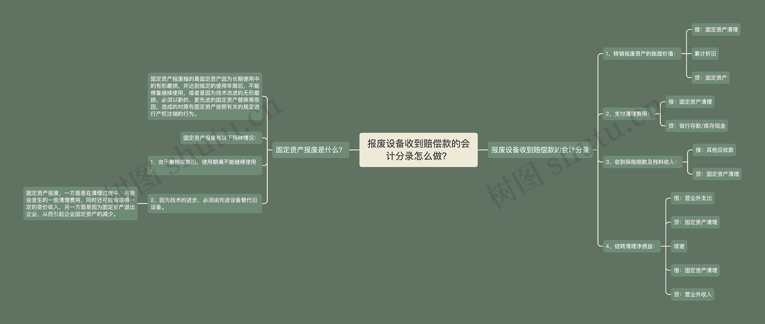 报废设备收到赔偿款的会计分录怎么做？思维导图