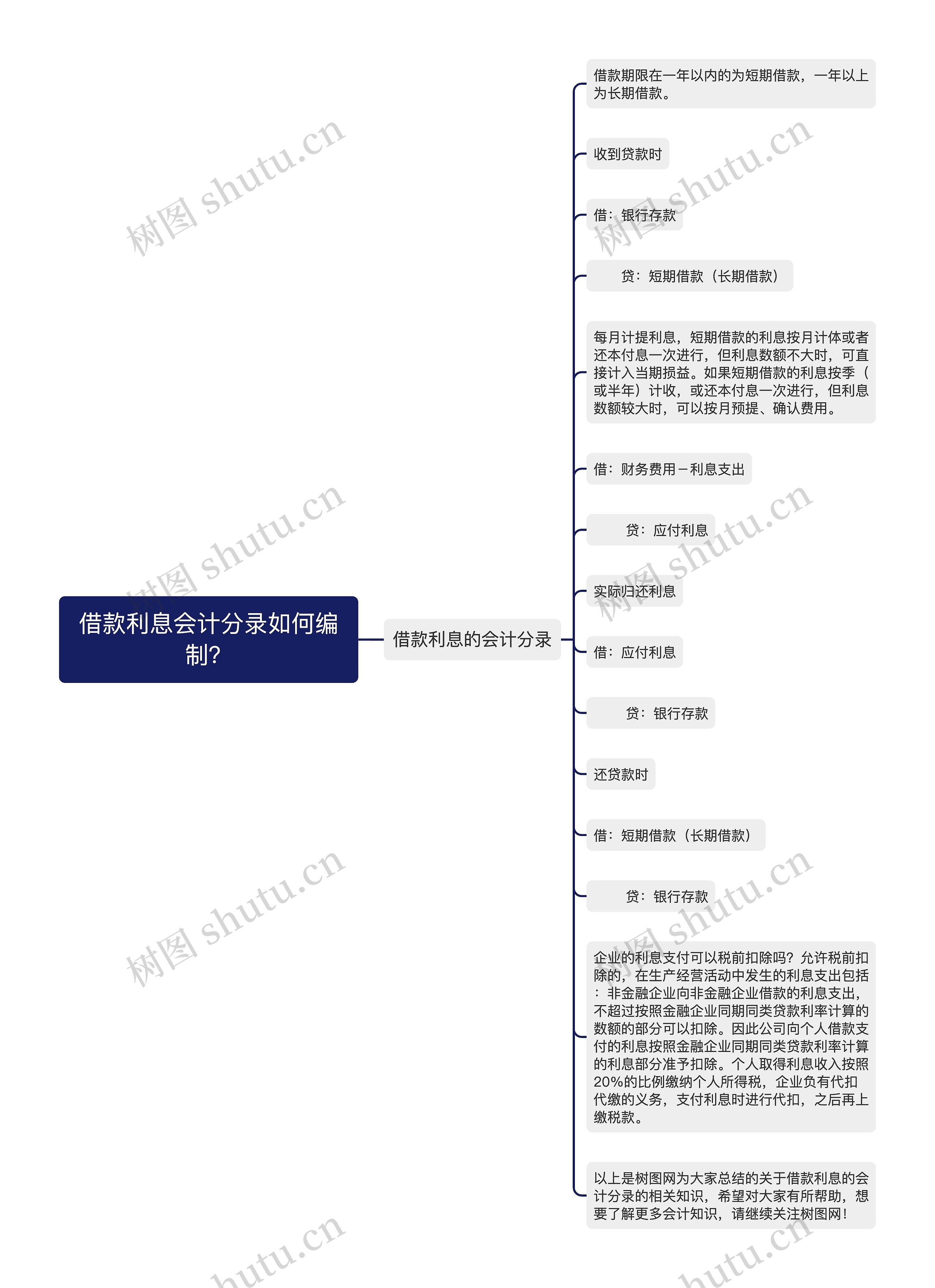 借款利息会计分录如何编制？思维导图