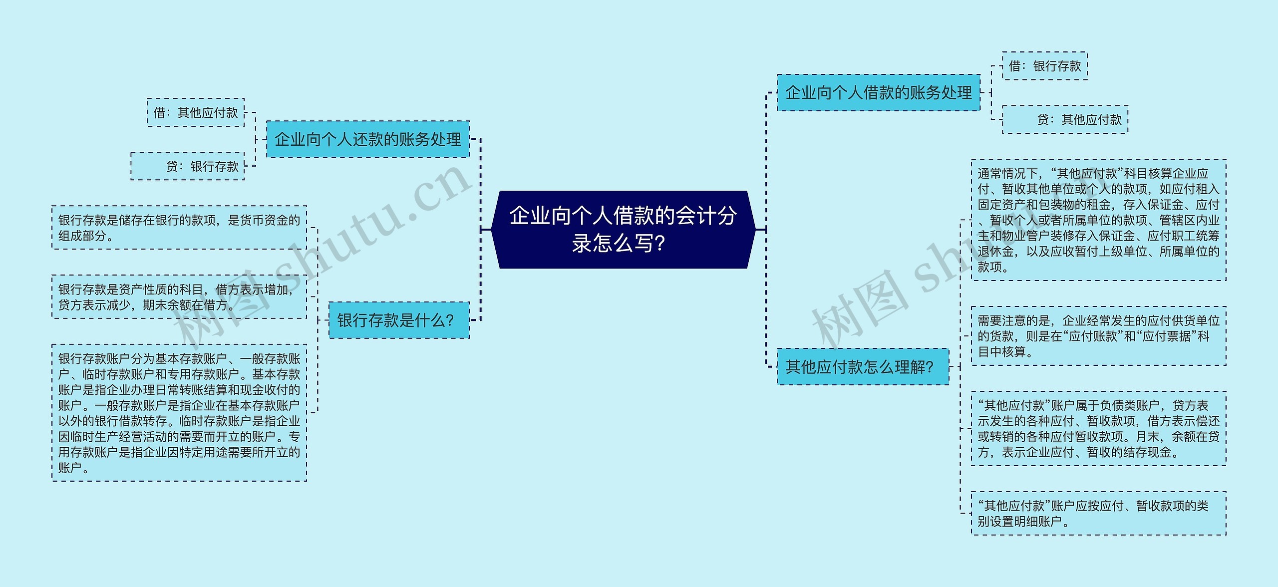 企业向个人借款的会计分录怎么写？思维导图