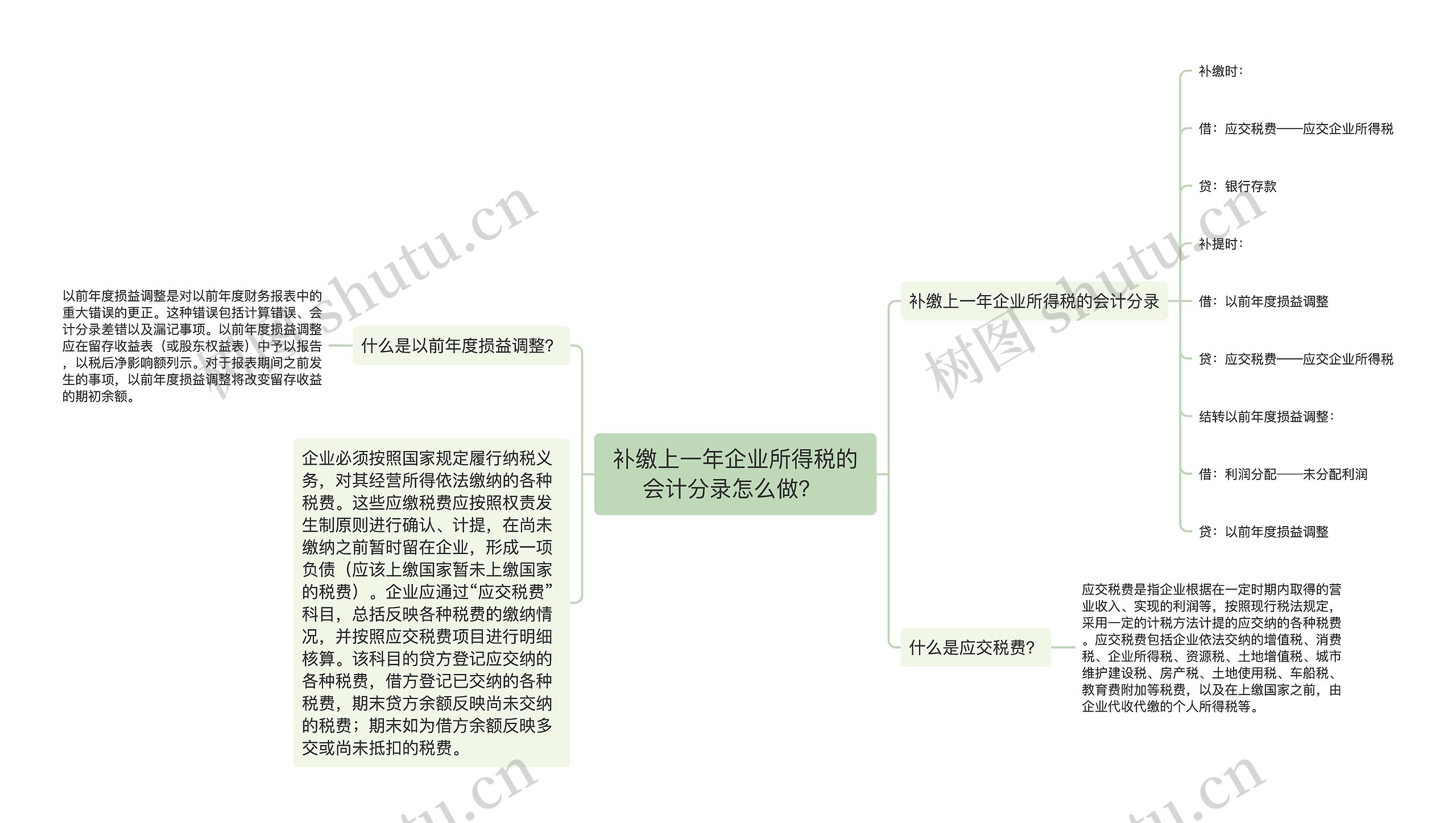 补缴上一年企业所得税的会计分录怎么做？ 思维导图