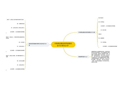 外购商品赠送视同销售的会计分录怎么写？思维导图