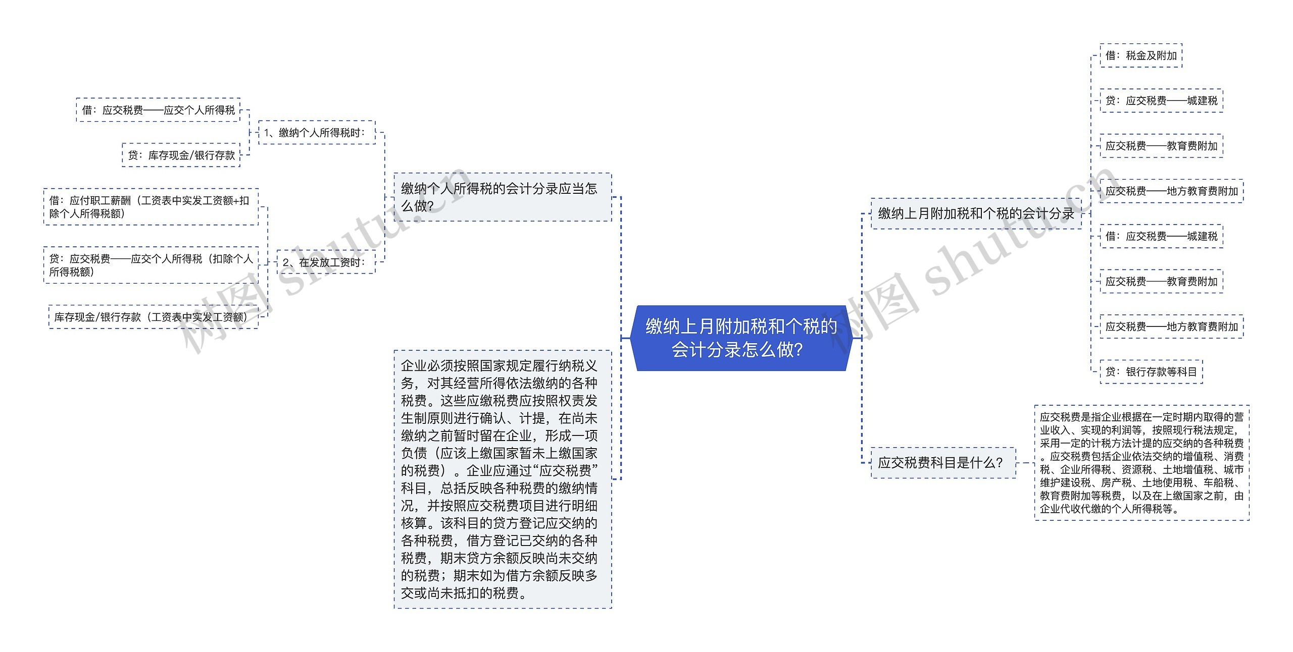 缴纳上月附加税和个税的会计分录怎么做？思维导图