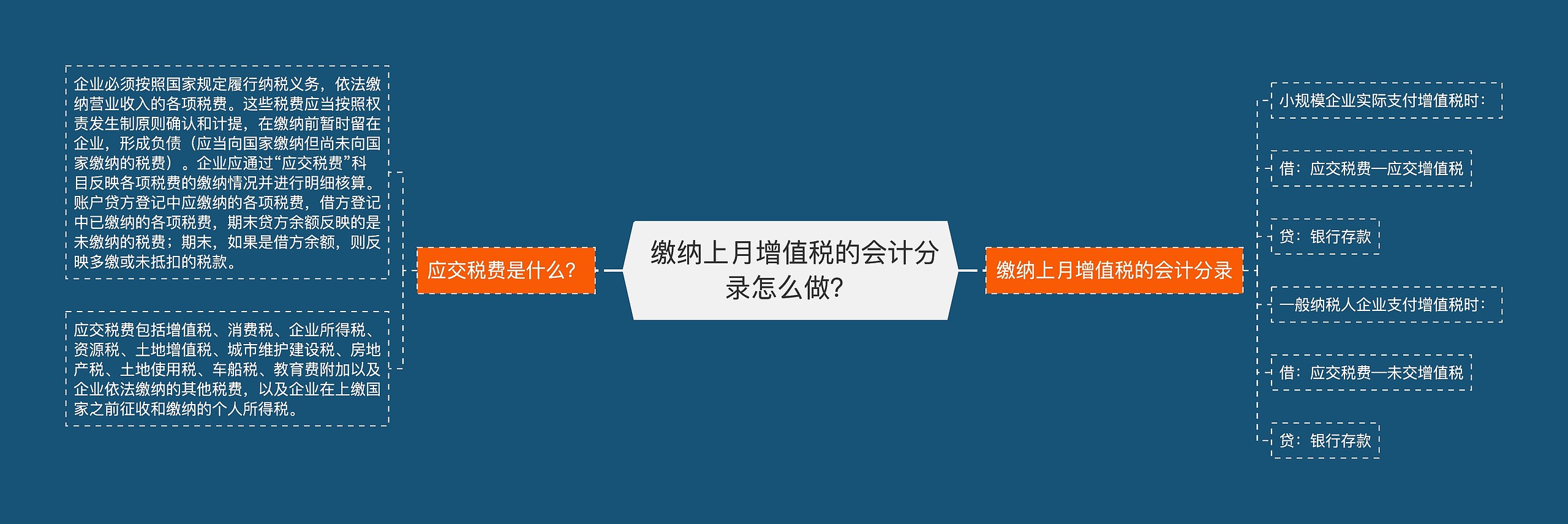  缴纳上月增值税的会计分录怎么做？思维导图