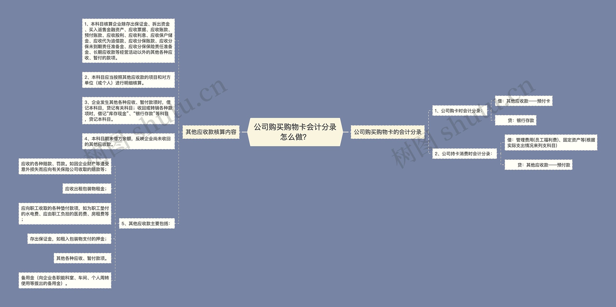 公司购买购物卡会计分录怎么做？思维导图