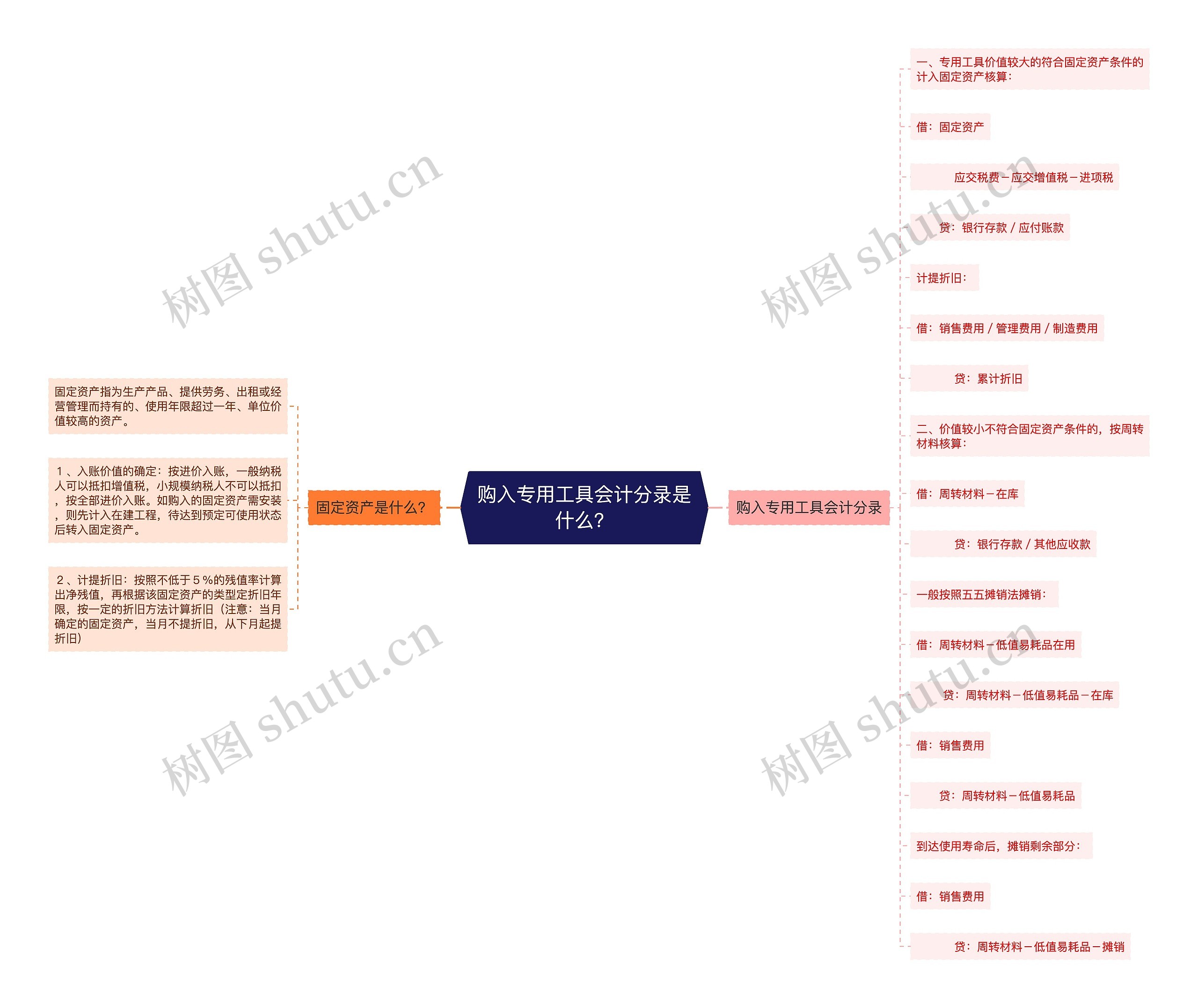 购入专用工具会计分录是什么？