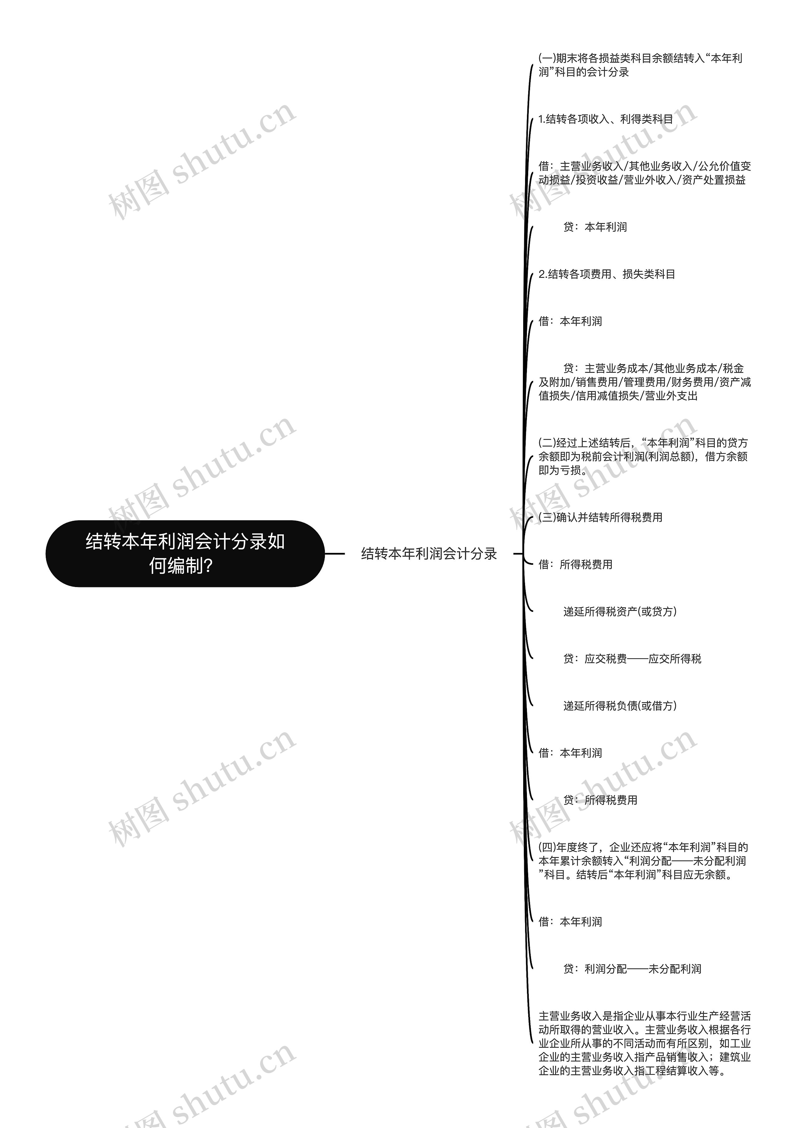 结转本年利润会计分录如何编制？