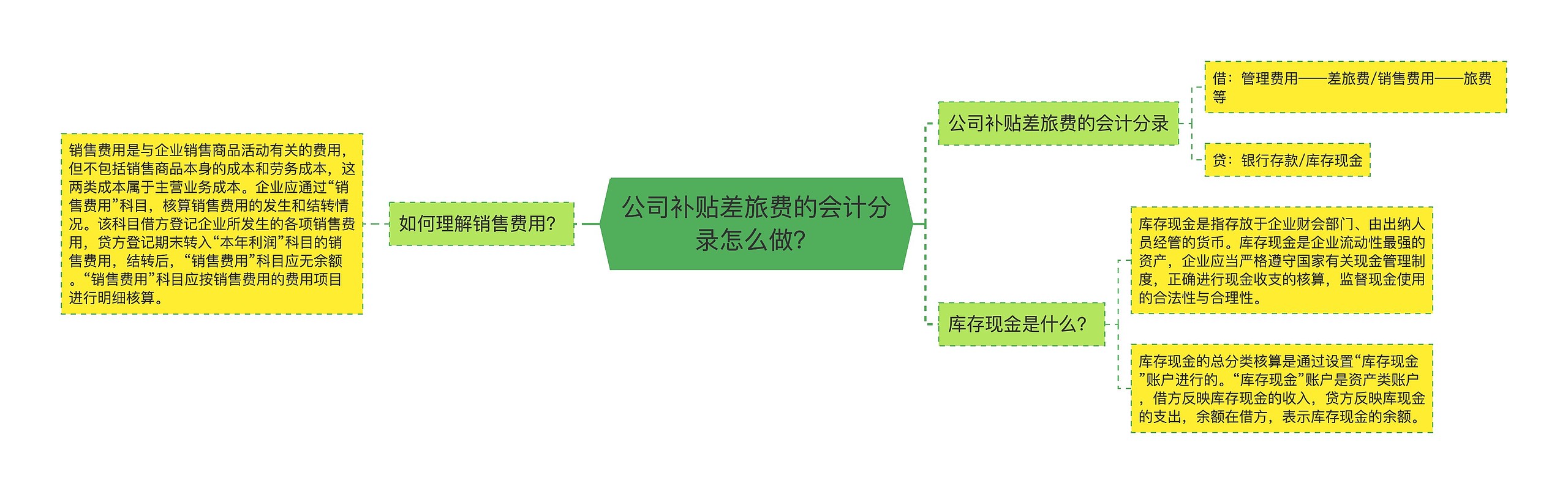 公司补贴差旅费的会计分录怎么做？思维导图