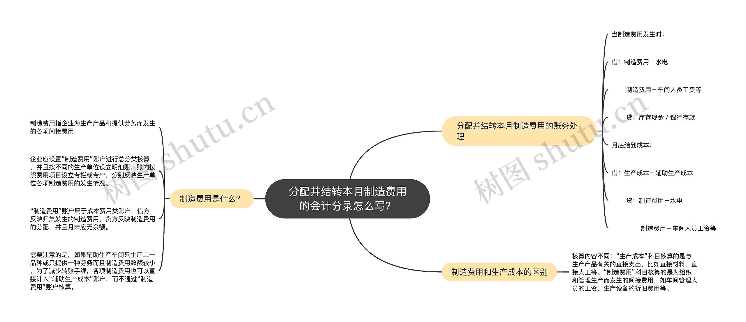 分配并结转本月制造费用的会计分录怎么写？